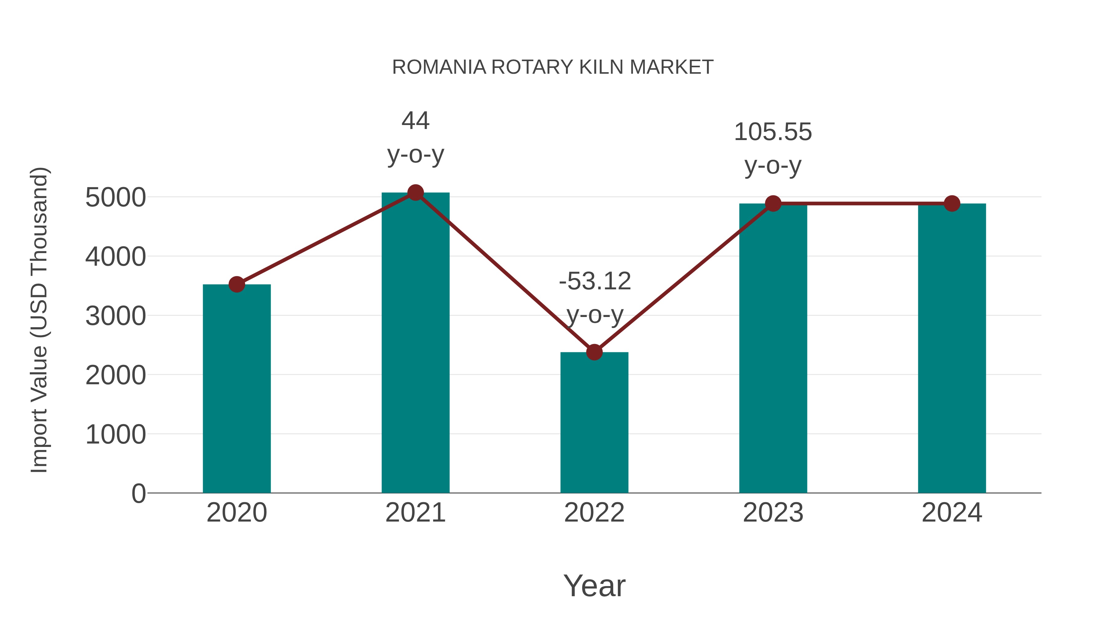  Romania Rotary Kiln Market: Import Trend Analysis