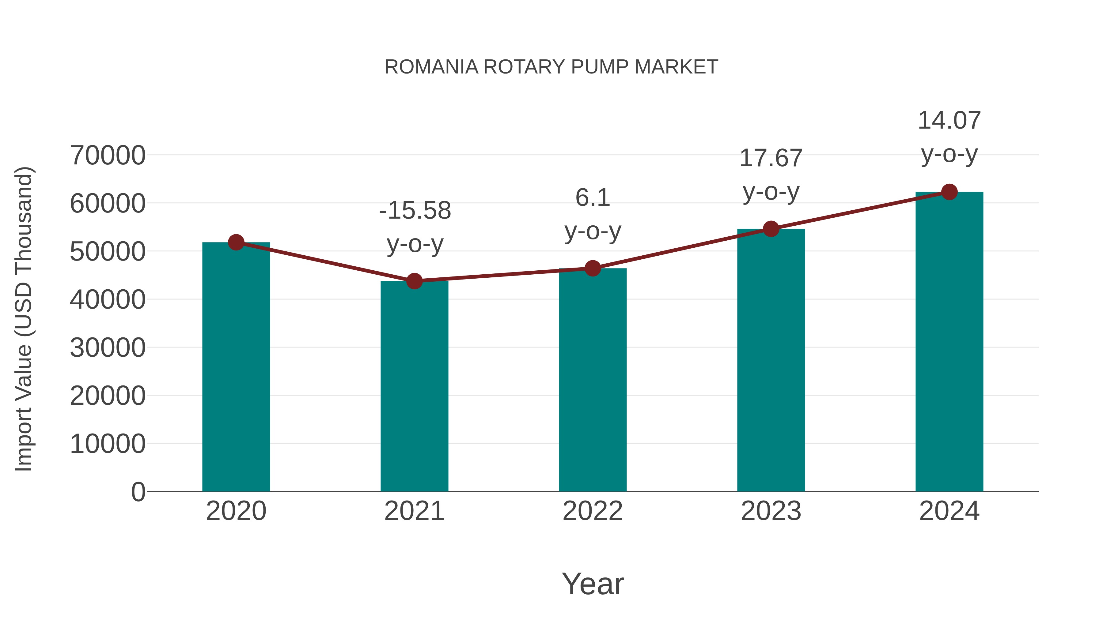  Romania Rotary Pump Market: Import Trend Analysis