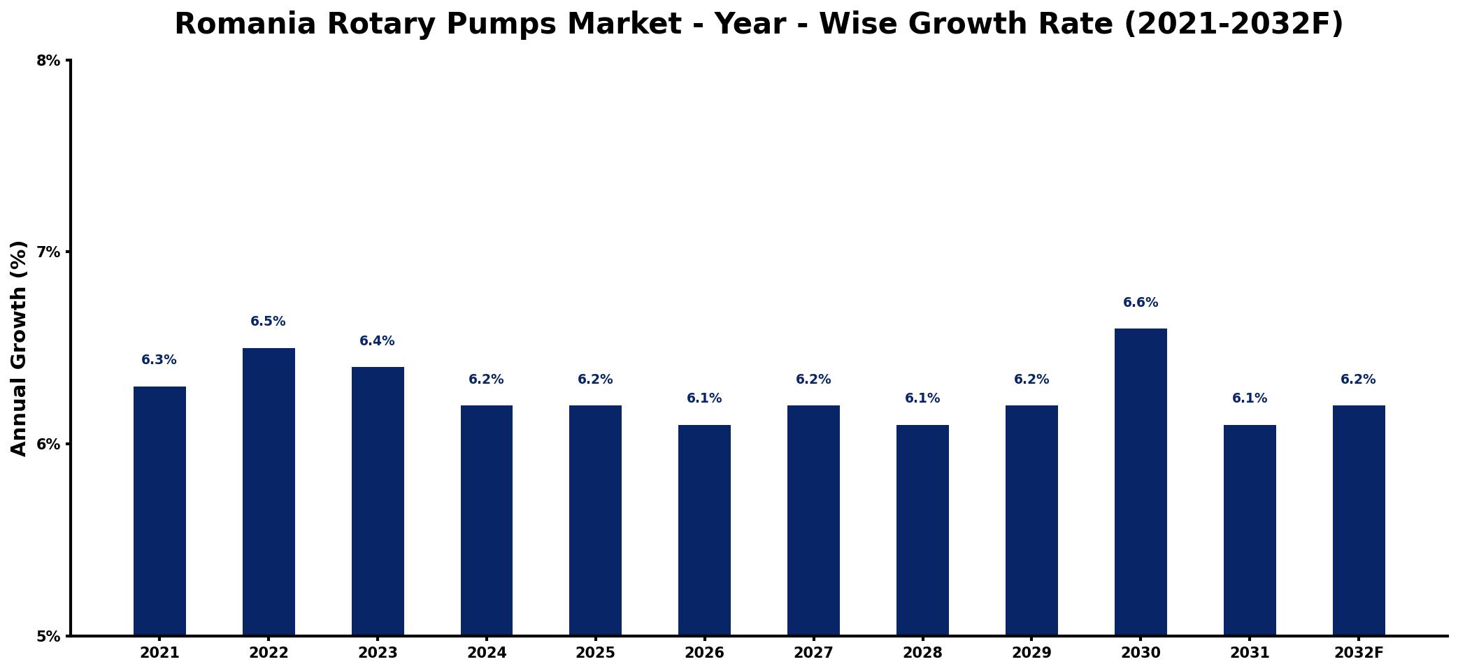 Romania Rotary Pumps Market Year-wise Growth Rate and Key Drivers