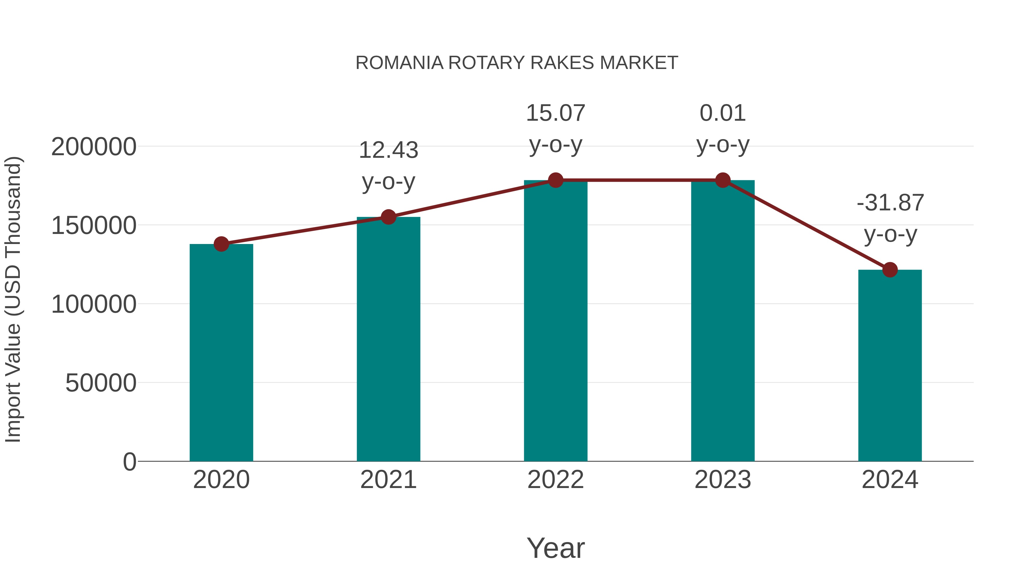  Romania Rotary Rakes Market: Import Trend Analysis