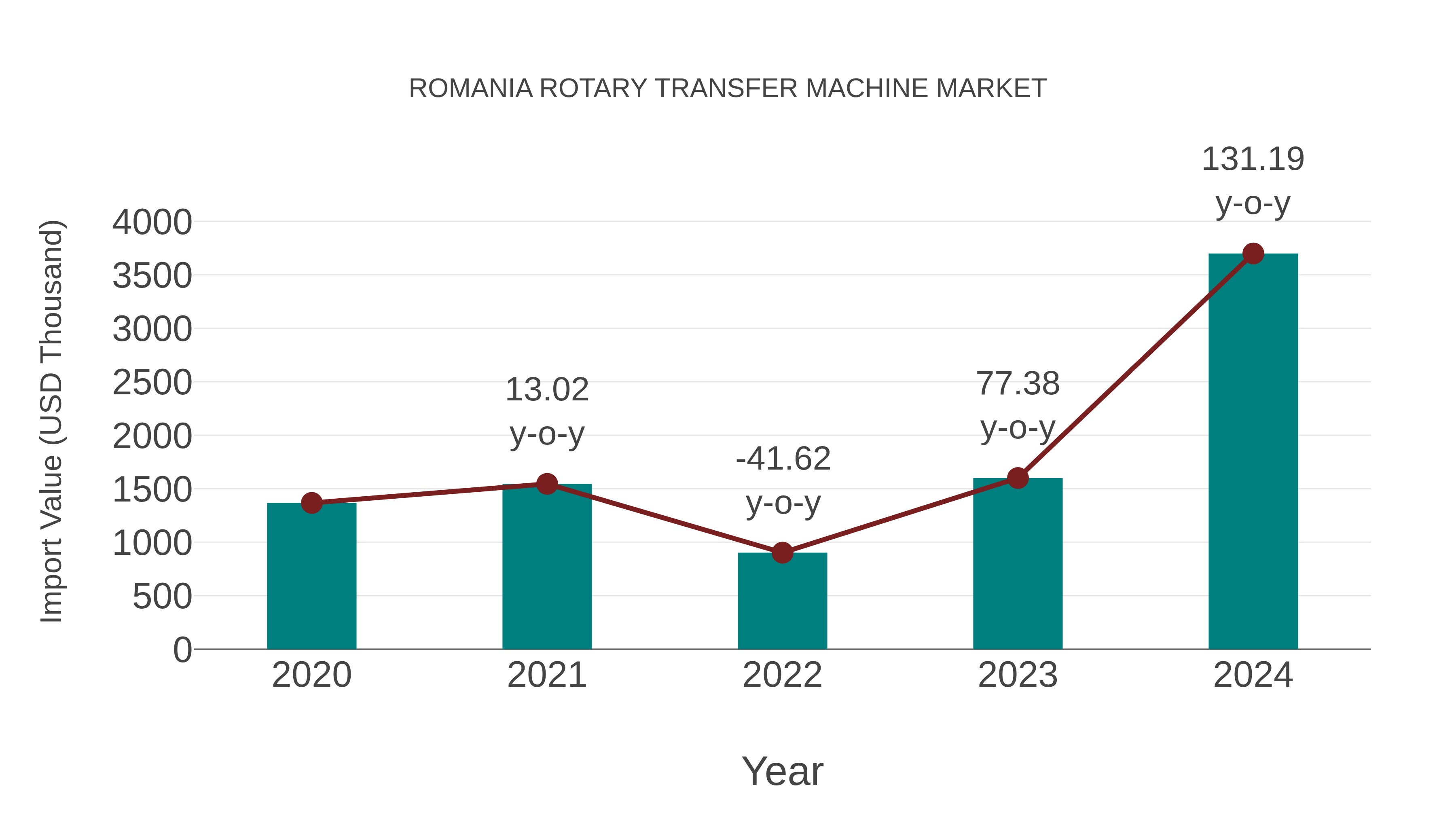  Romania Rotary Transfer Machine Market: Import Trend Analysis