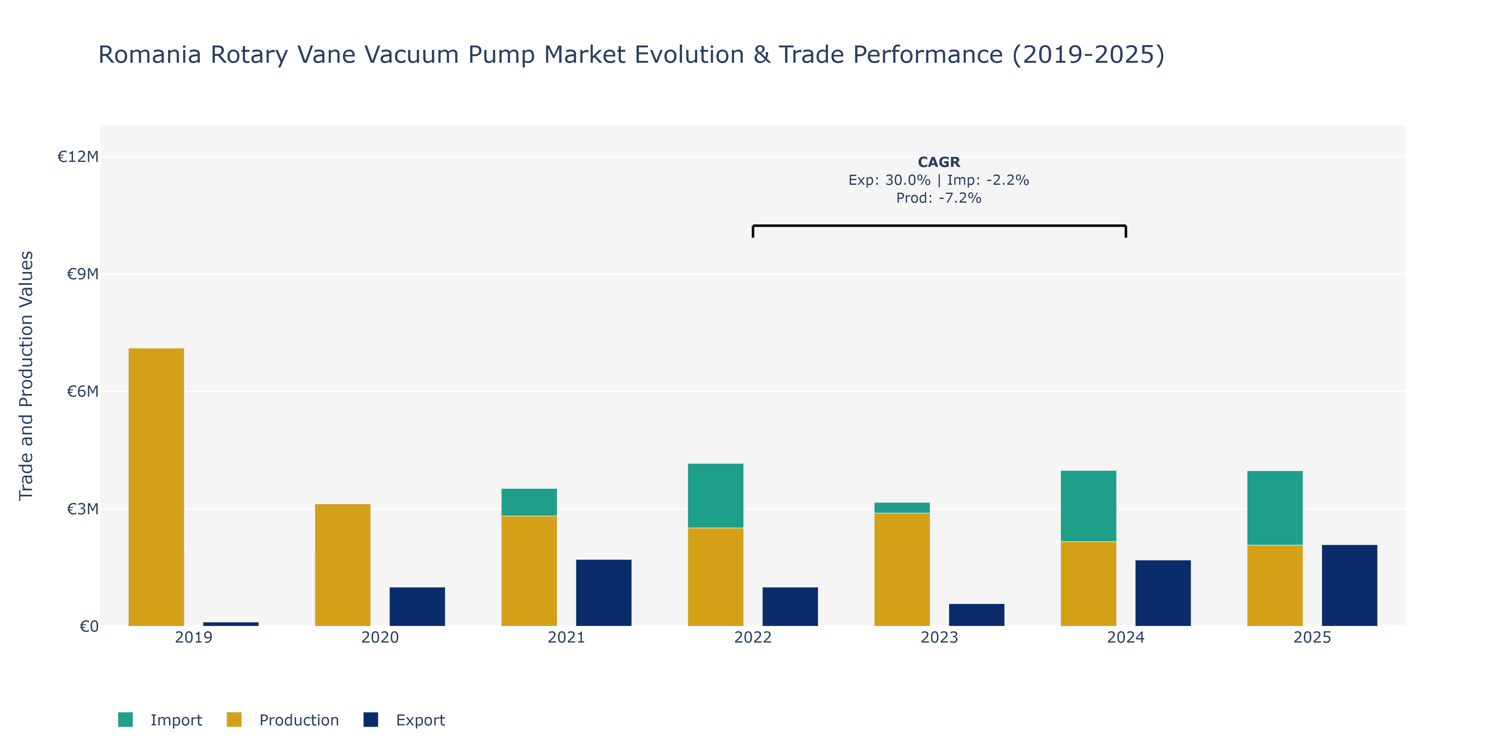 Romania Rotary Vane Vacuum Pump Market: Production & Trade Performance (2019-2025) Size