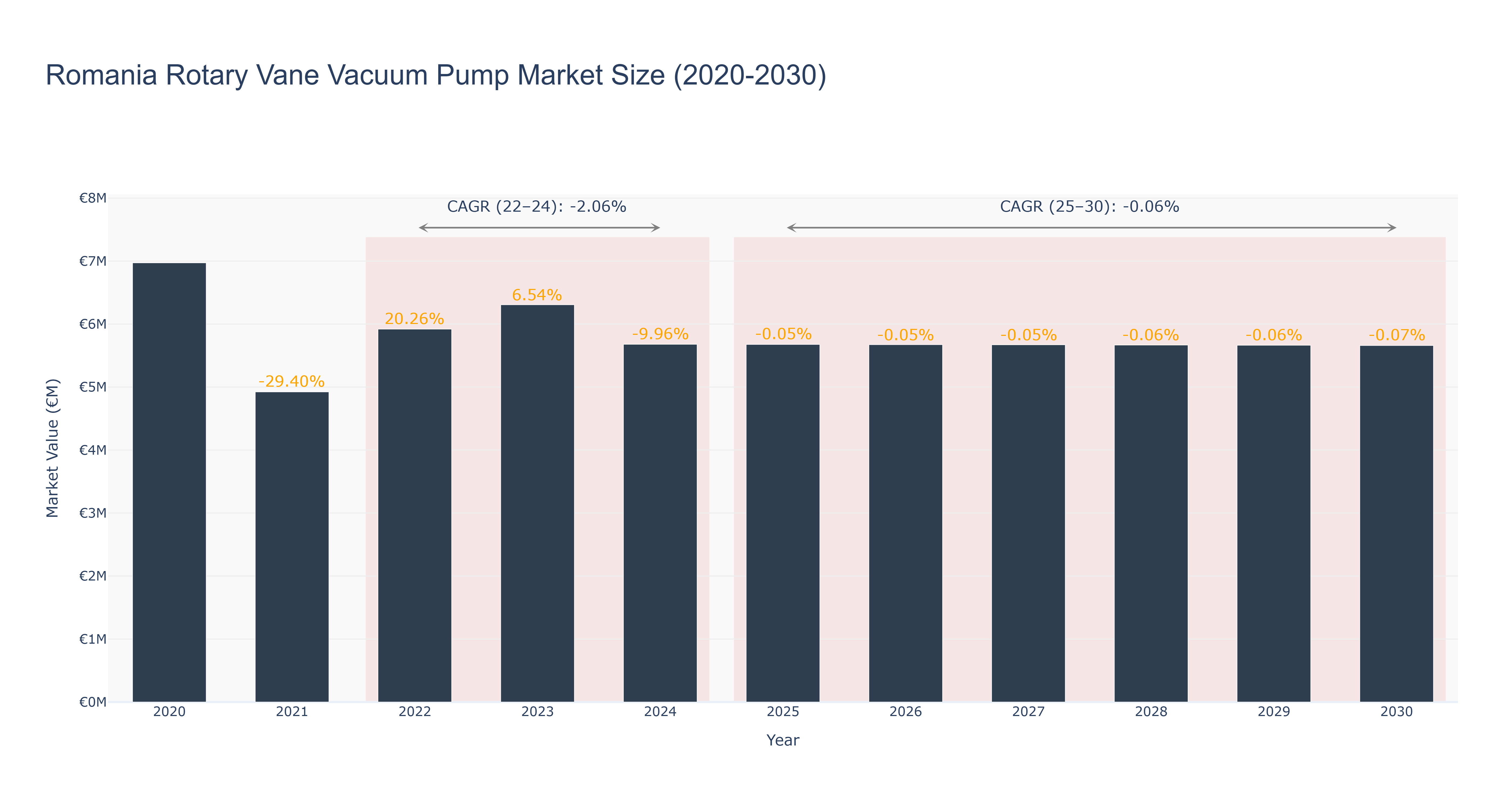Romania Rotary Vane Vacuum Pump Market Size (2020-2030) Size
