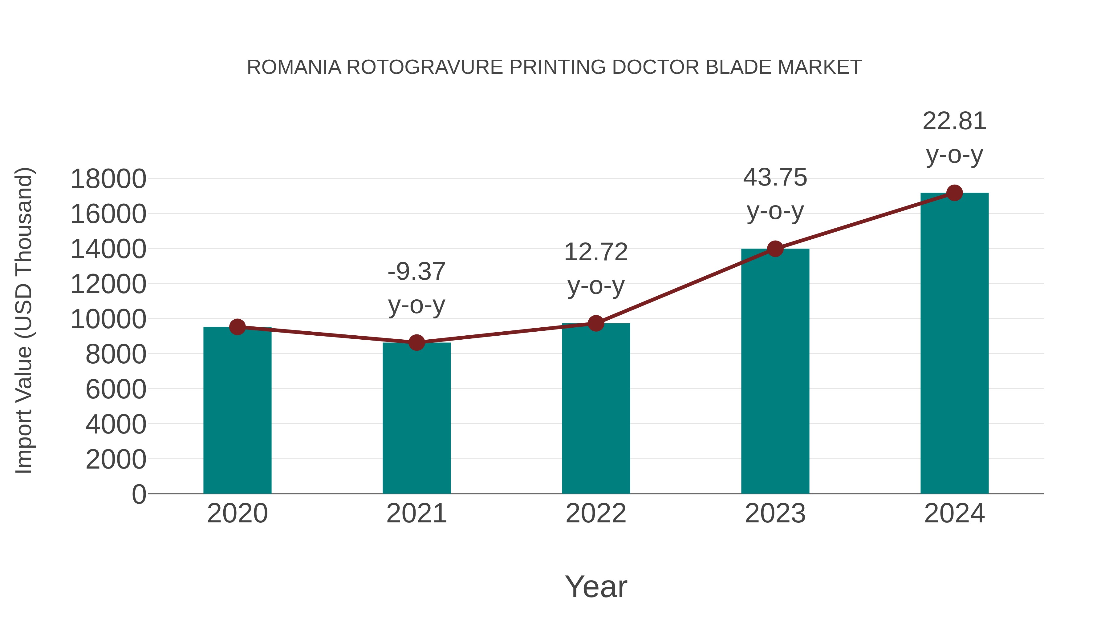 Romania Rotogravure Printing Doctor Blade Market: Import Trend Analysis