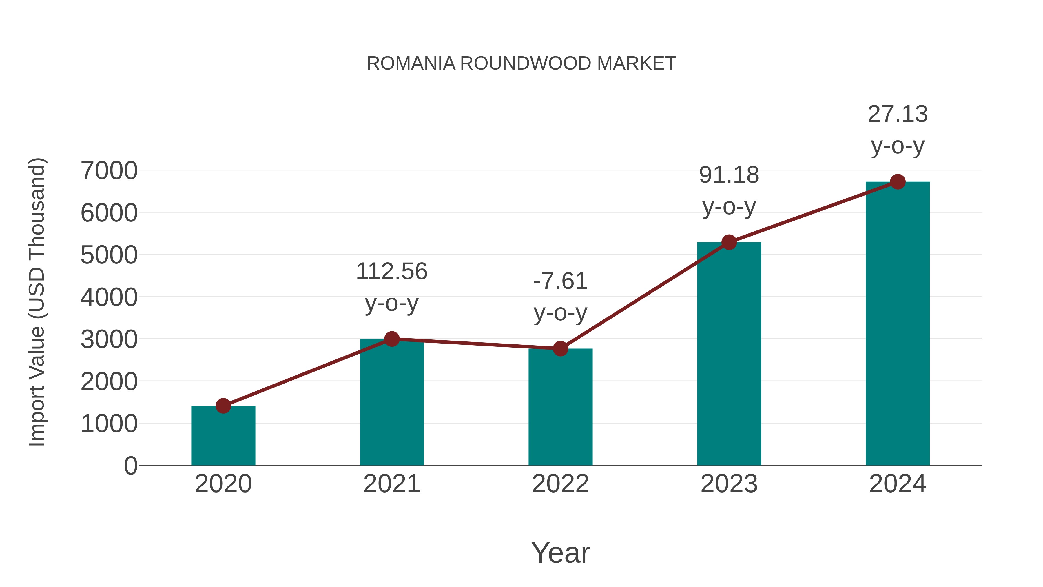  Romania Roundwood Market: Import Trend Analysis