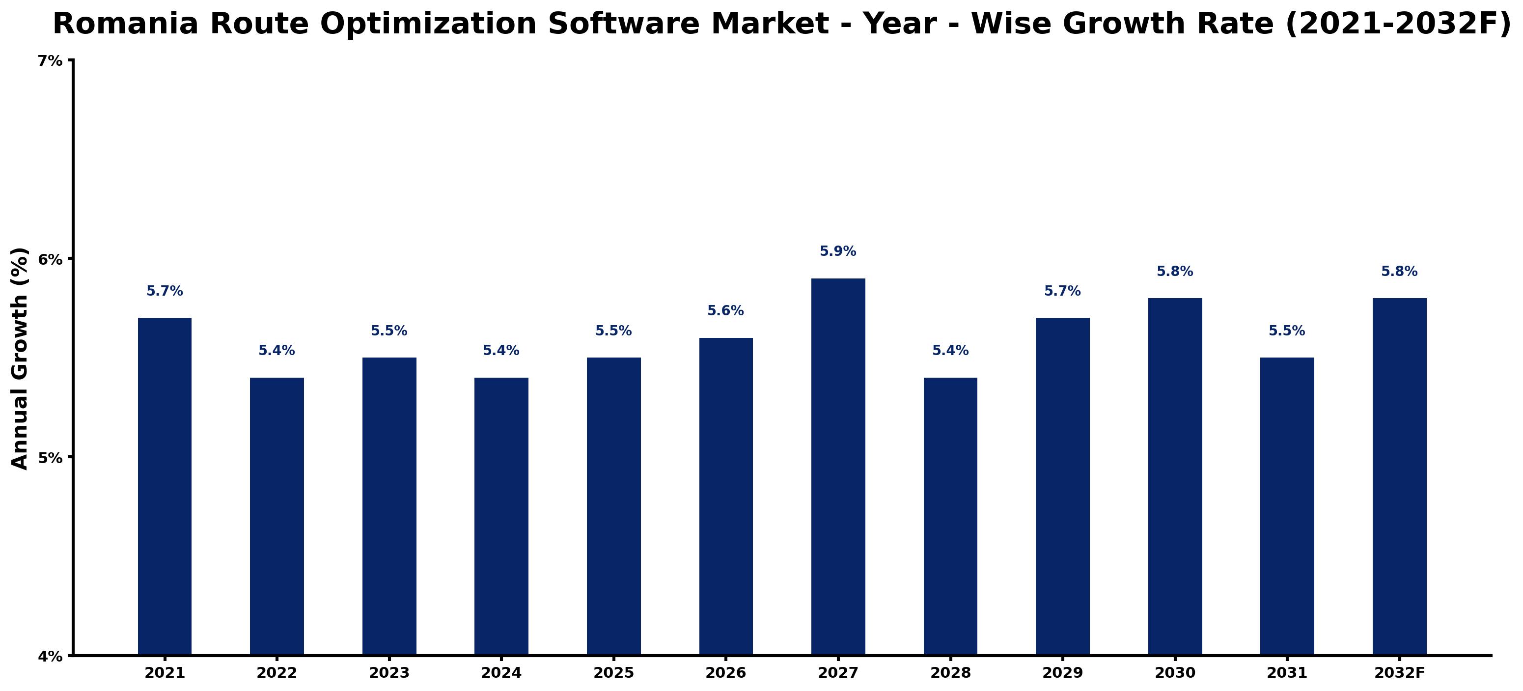 Romania Route Optimization Software Market Year-wise Growth Rate and Key Drivers