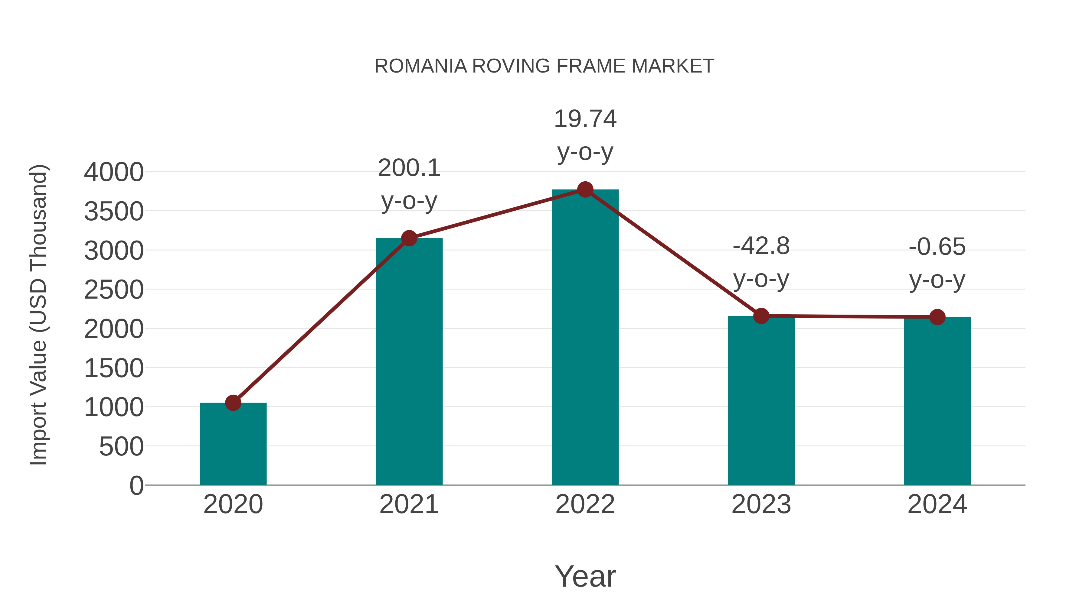  Romania Roving Frame Market: Import Trend Analysis