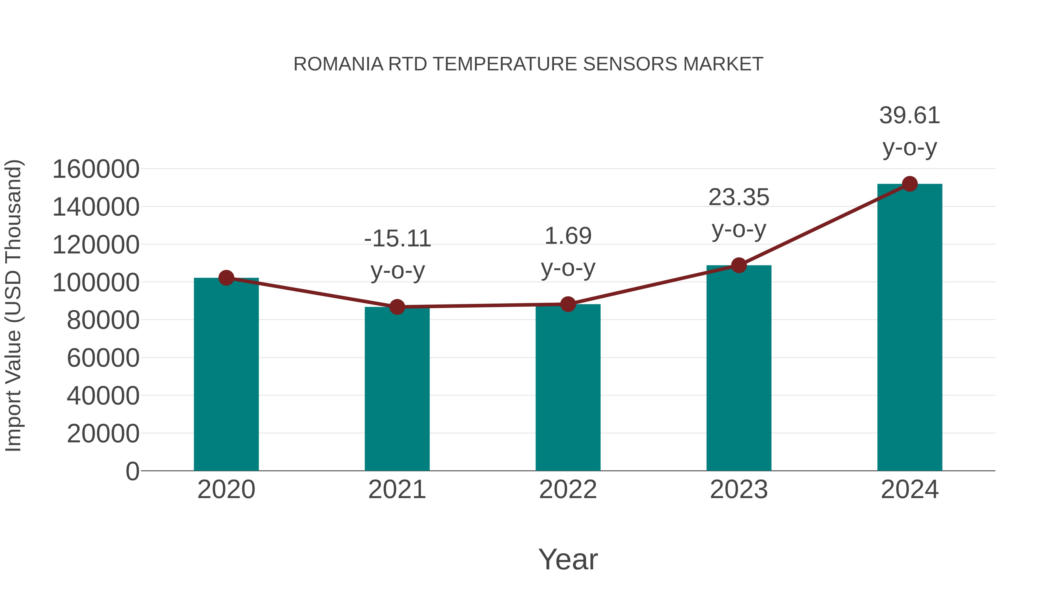 Romania Rtd Temperature Sensors Market: Import Trend Analysis