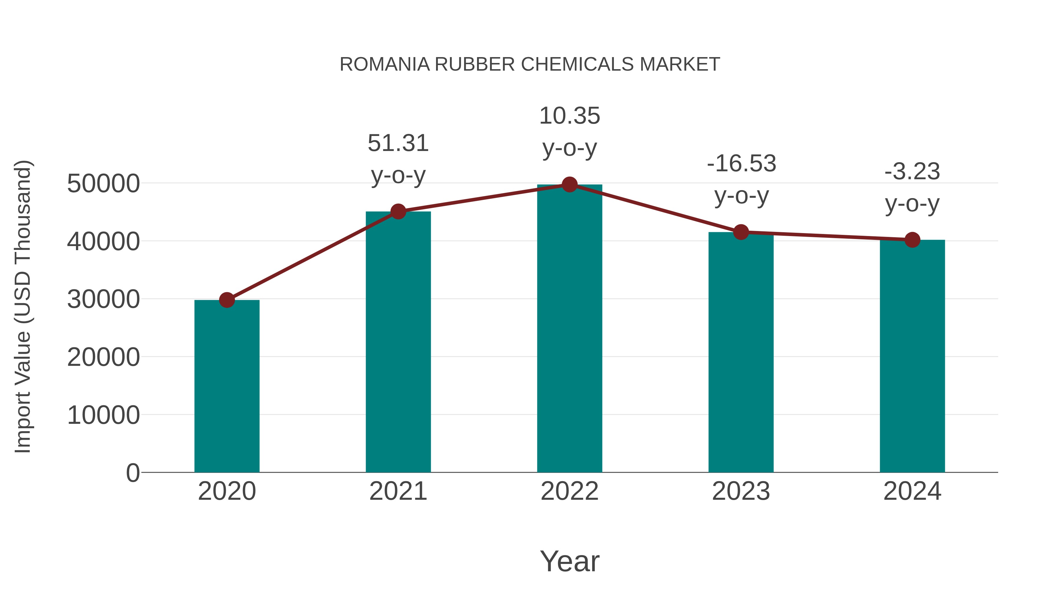  Romania Rubber Chemicals Market: Import Trend Analysis