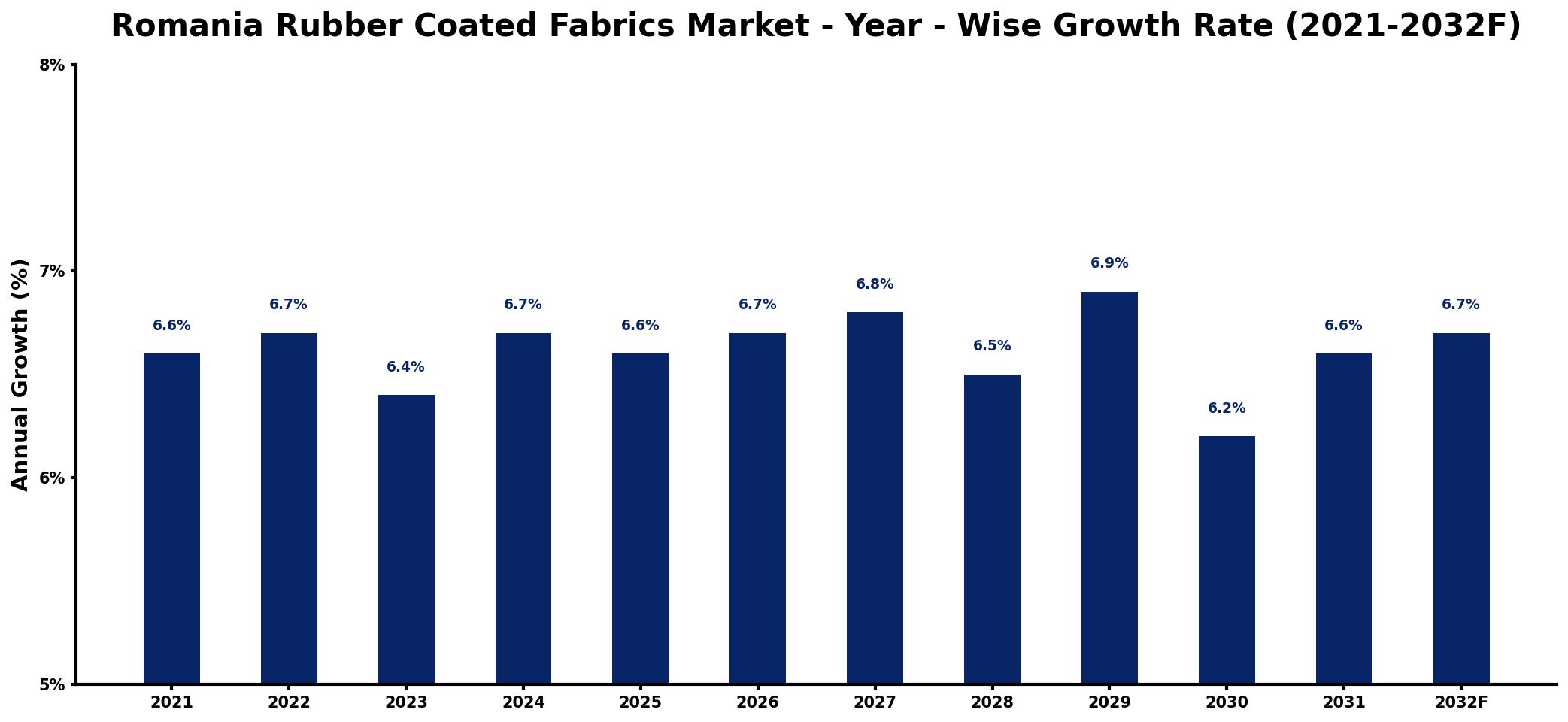 Romania Rubber Coated Fabrics Market Year-wise Growth Rate and Key Drivers