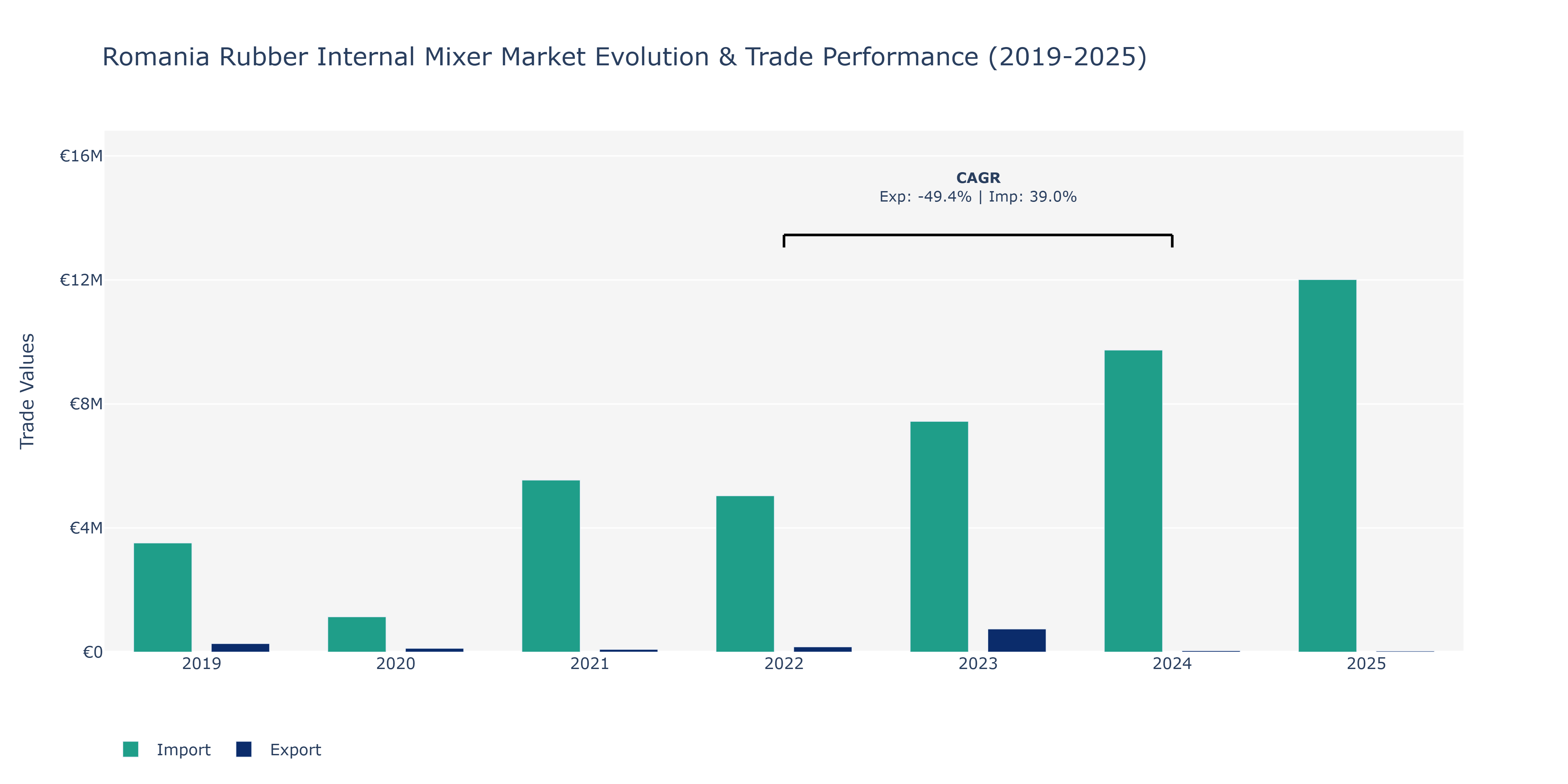Romania Rubber Internal Mixer Market: Production & Trade Performance (2019-2025) Size