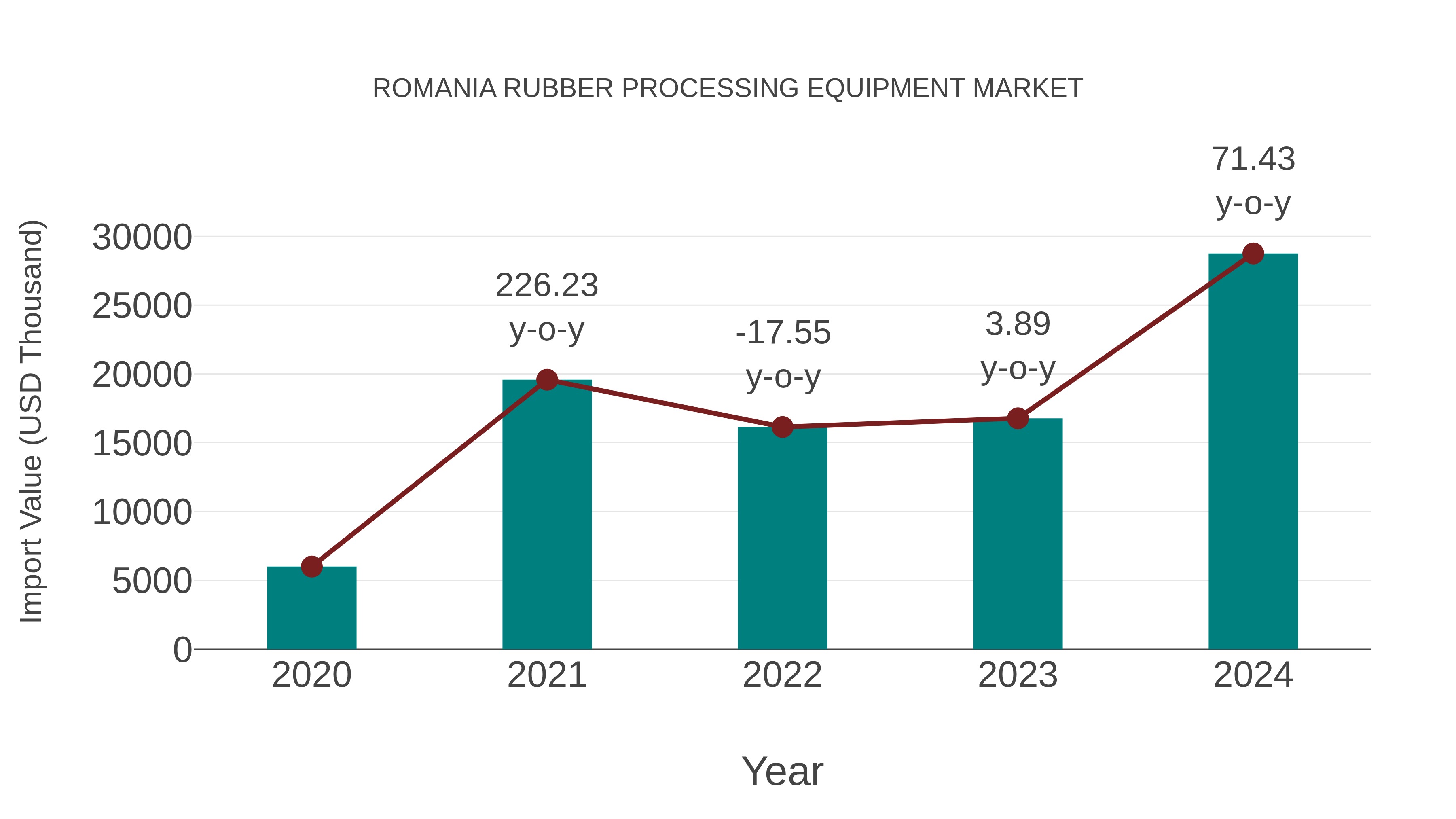  Romania Rubber Processing Equipment Market: Import Trend Analysis