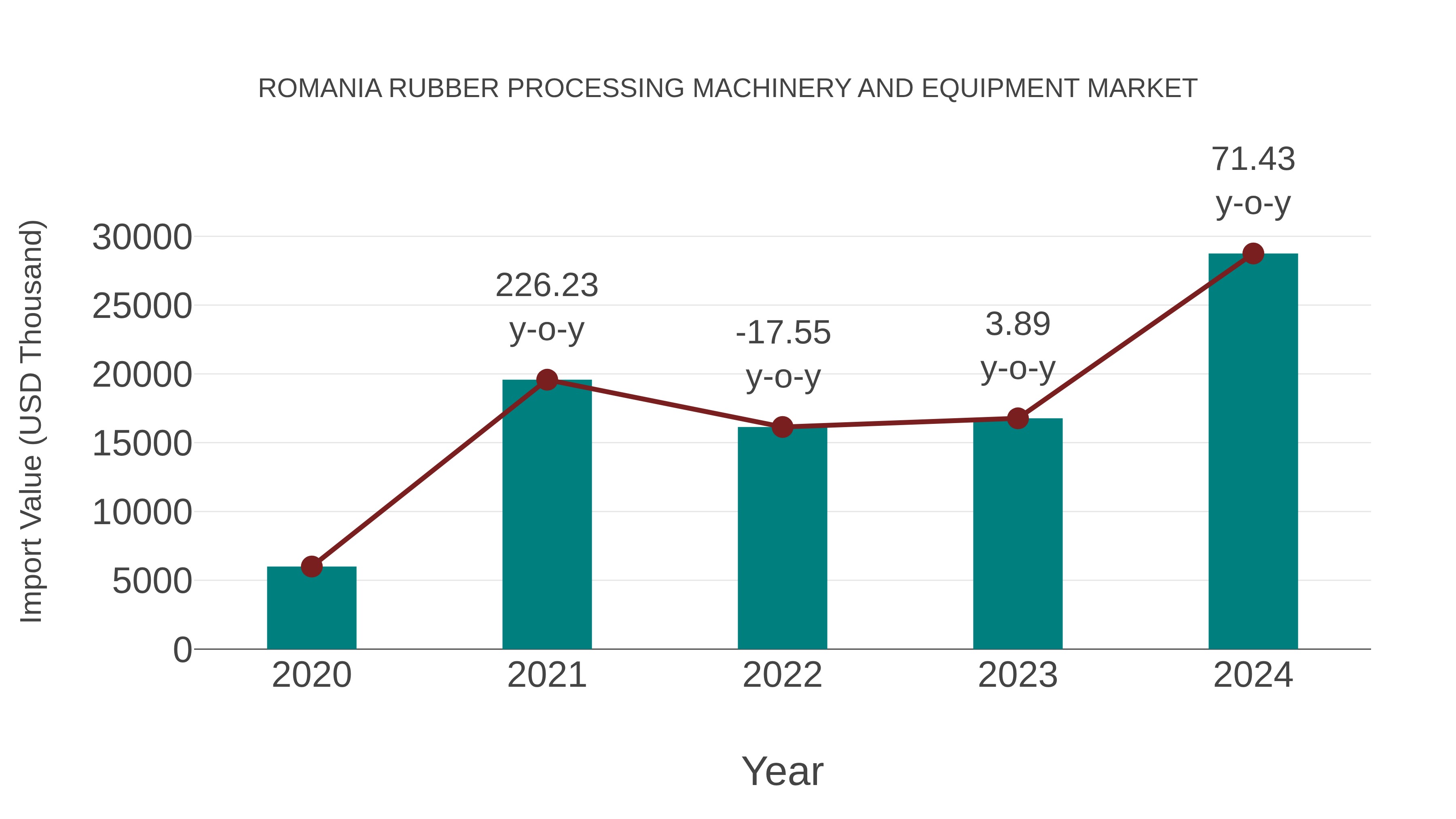 Romania Rubber Processing Machinery and Equipment Market: Import Trend Analysis