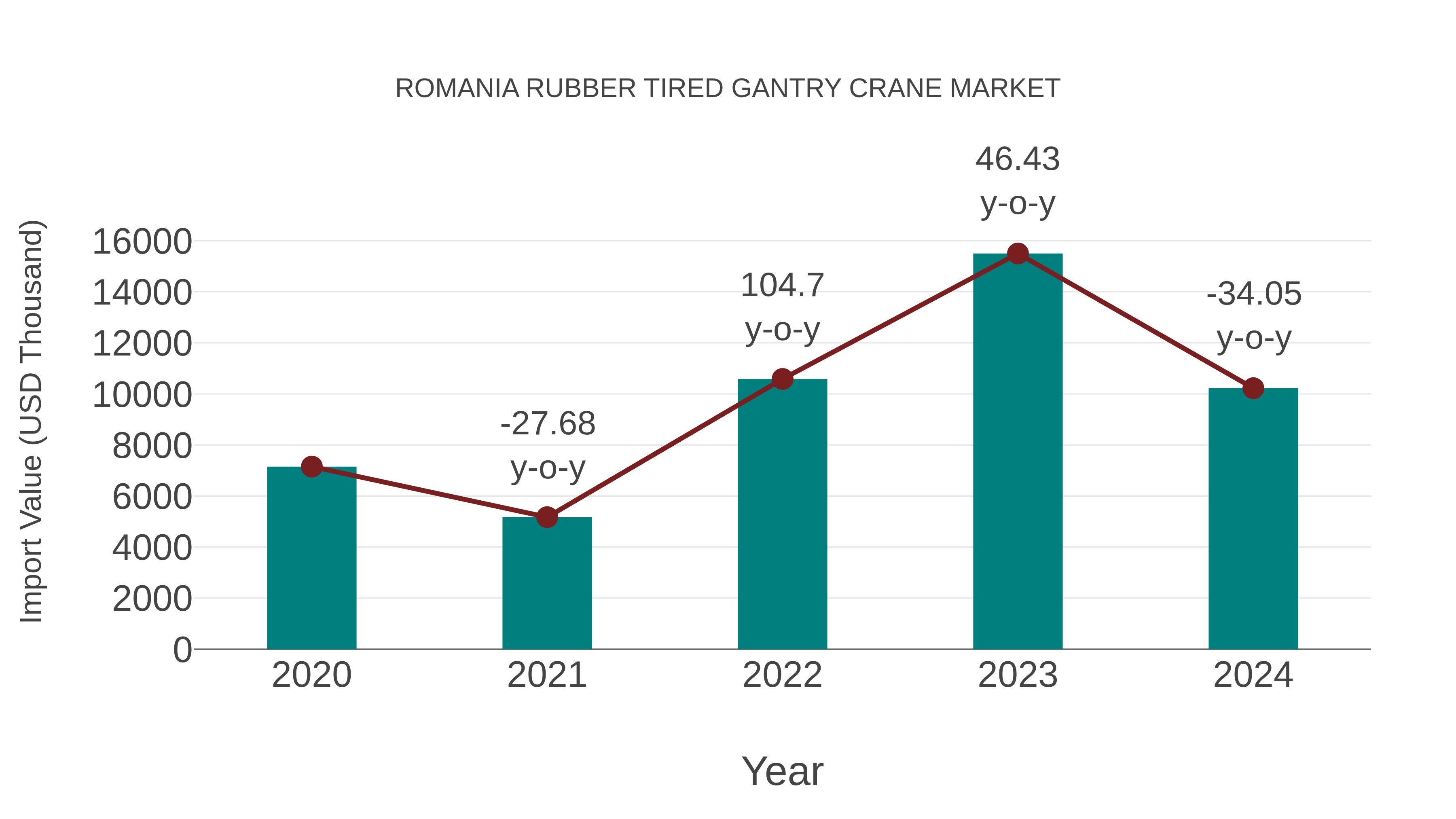  Romania Rubber Tired Gantry Crane Market: Import Trend Analysis