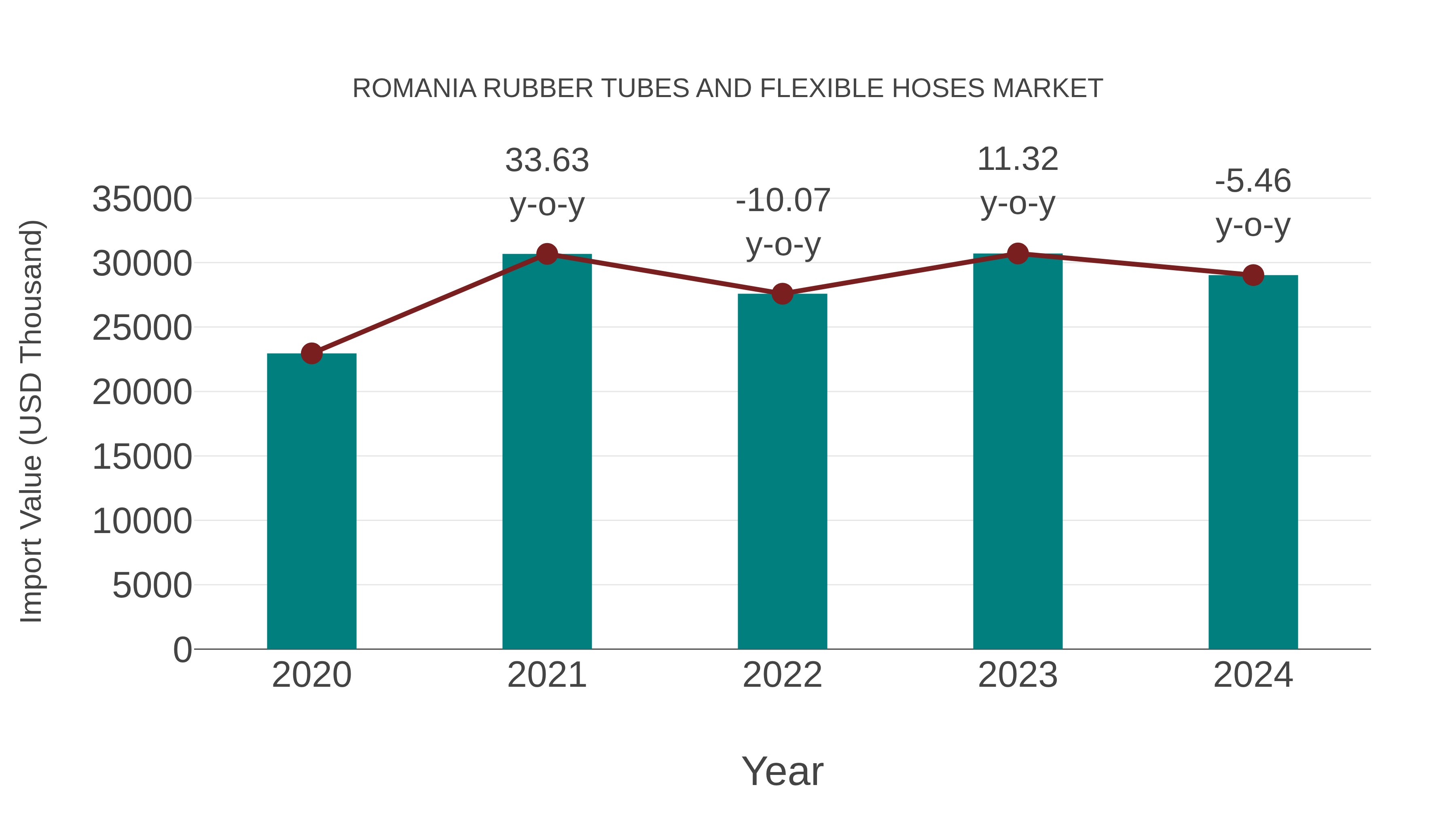 Romania Rubber Tubes and Flexible Hoses Market: Import Trend Analysis