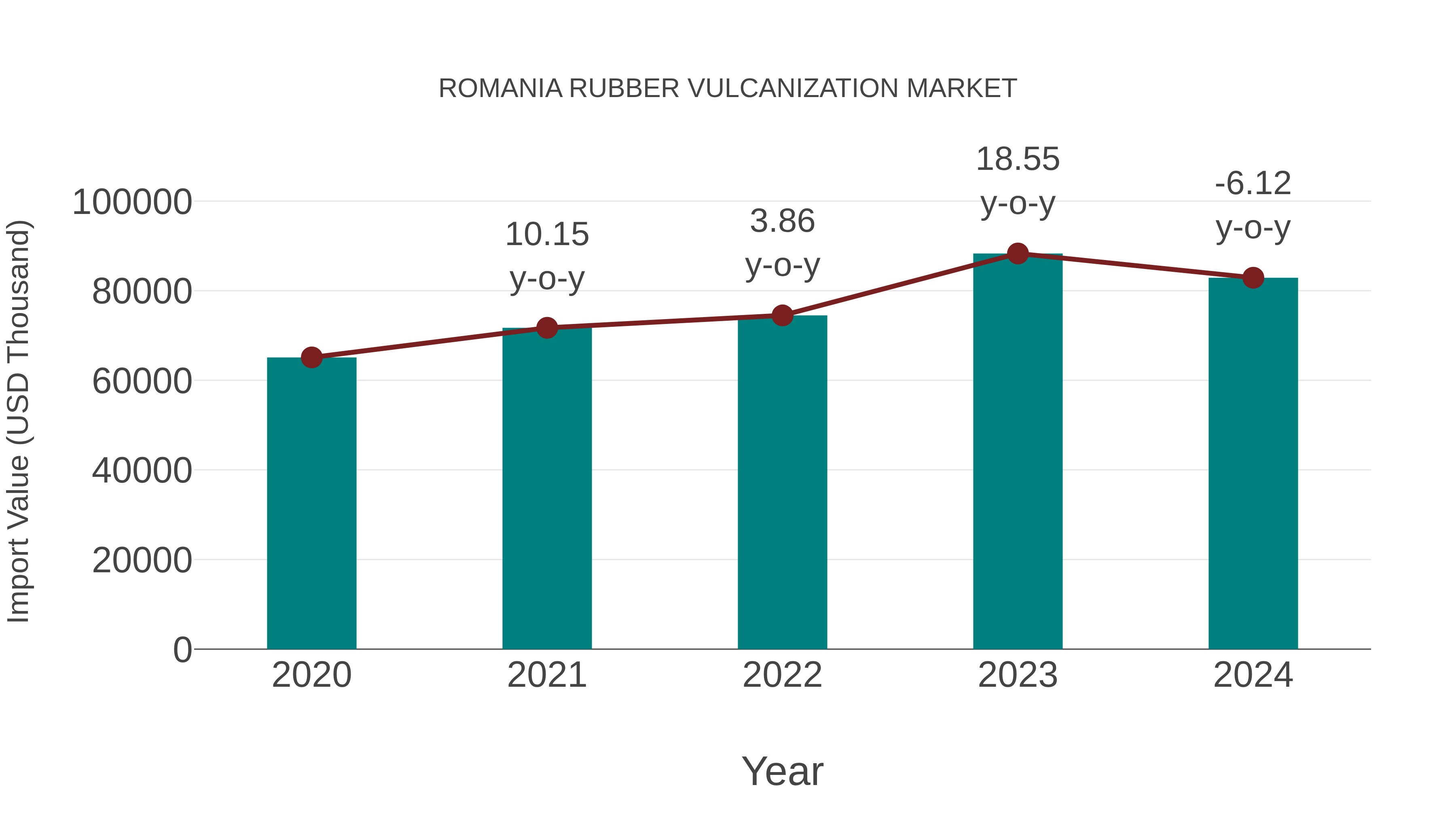  Romania Rubber Vulcanization Market: Import Trend Analysis