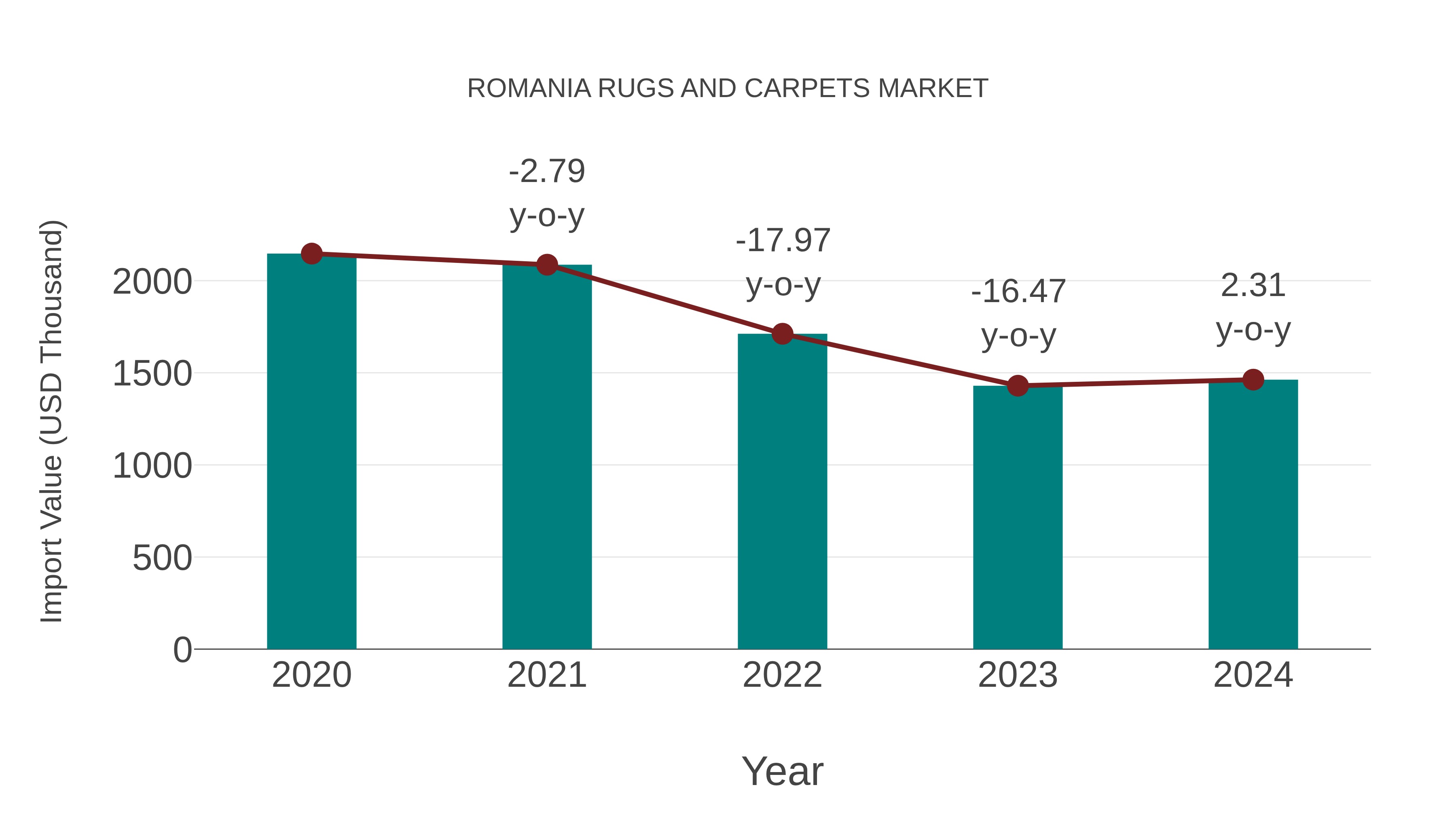  Romania Rugs and Carpets Market: Import Trend Analysis