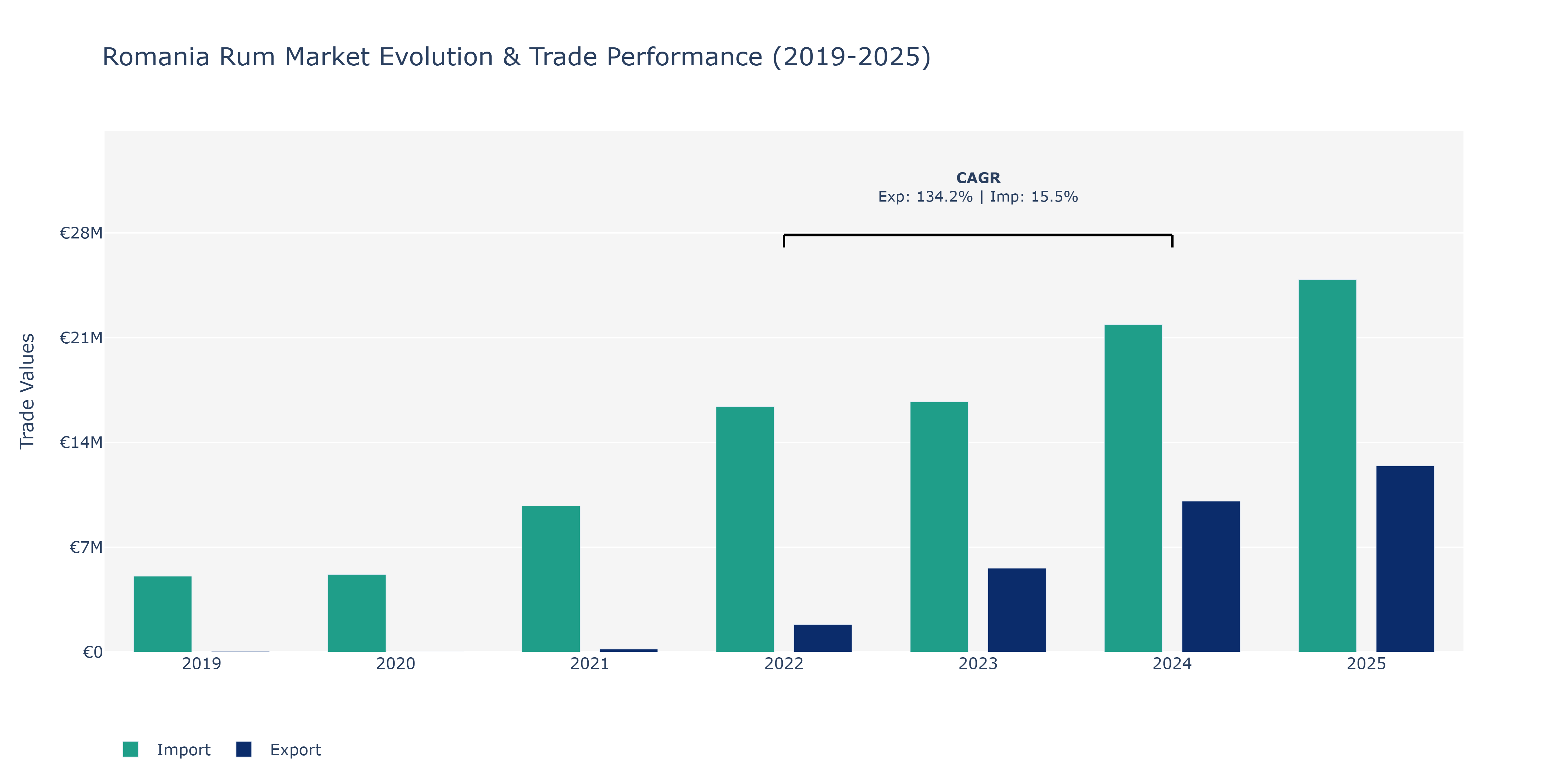 Romania Rum Market: Production & Trade Performance (2019-2025) Size