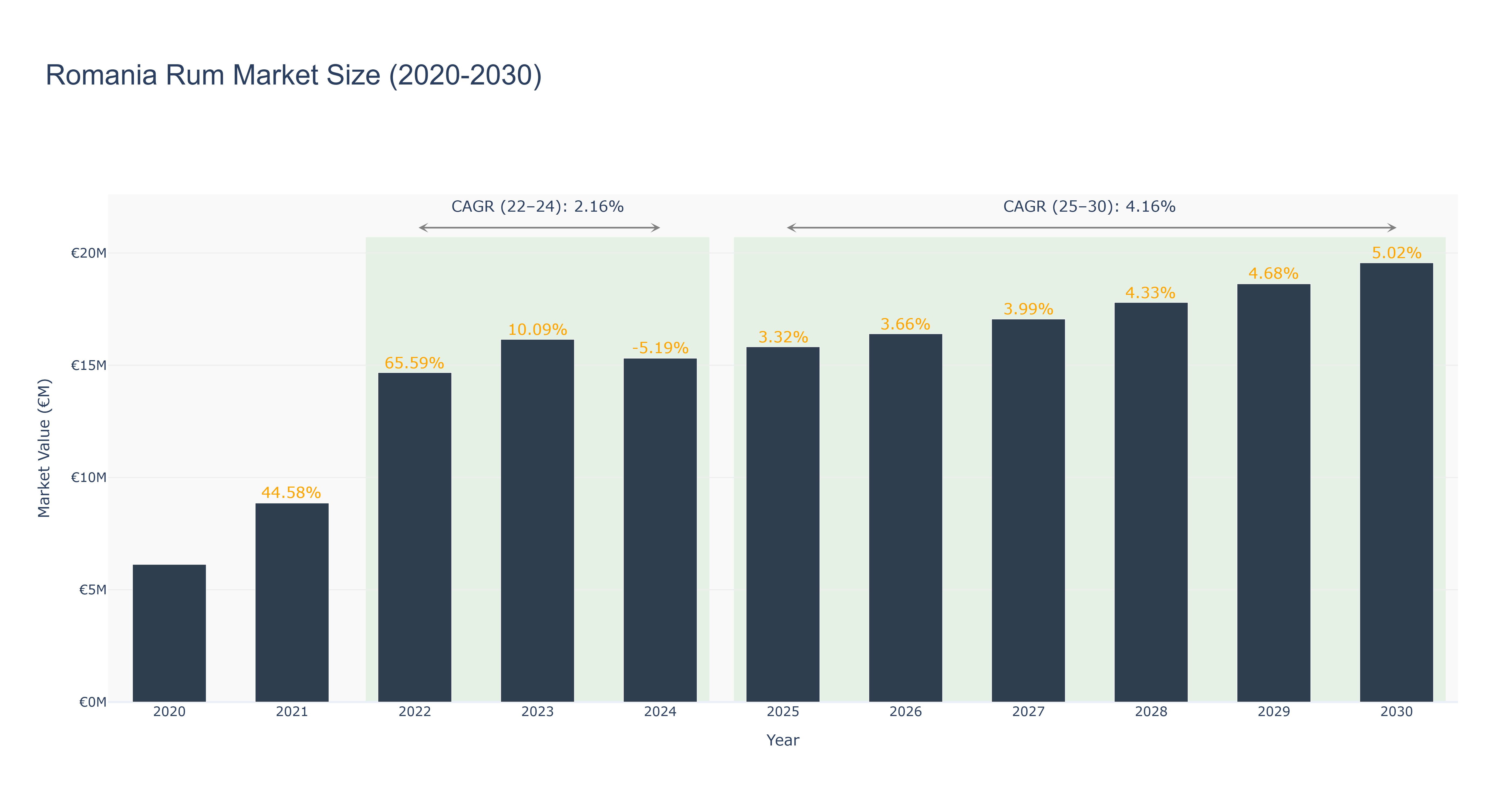 Romania Rum Market Size (2020-2030) Size
