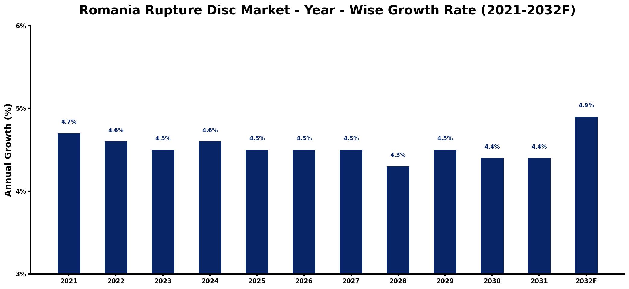 Romania Rupture Disc Market Year-wise Growth Rate and Key Drivers