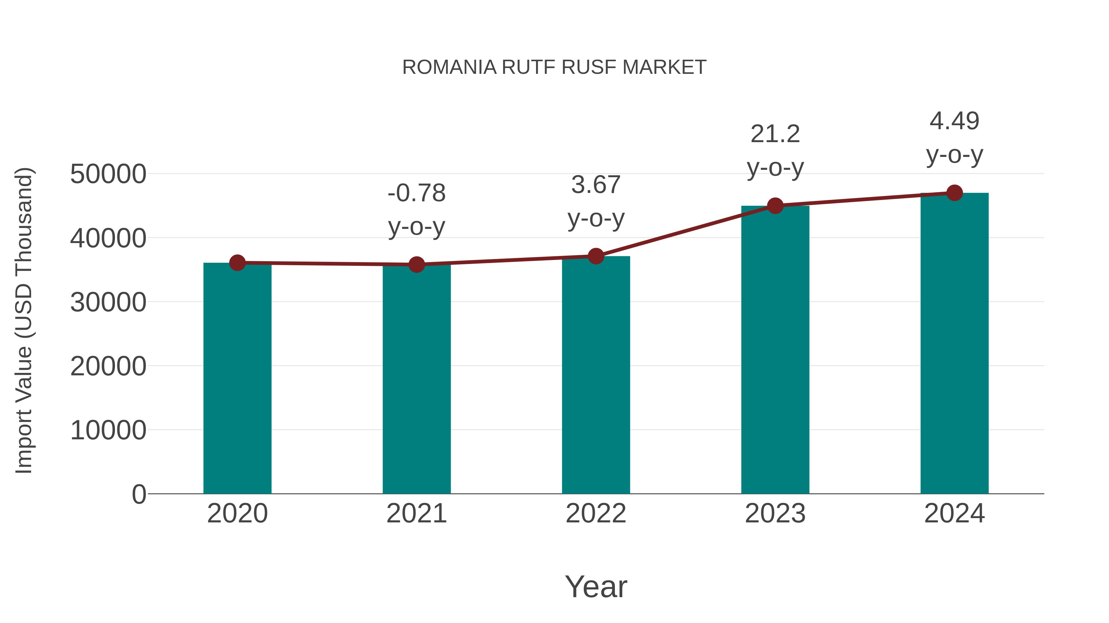  Romania Rutf Rusf Market: Import Trend Analysis
