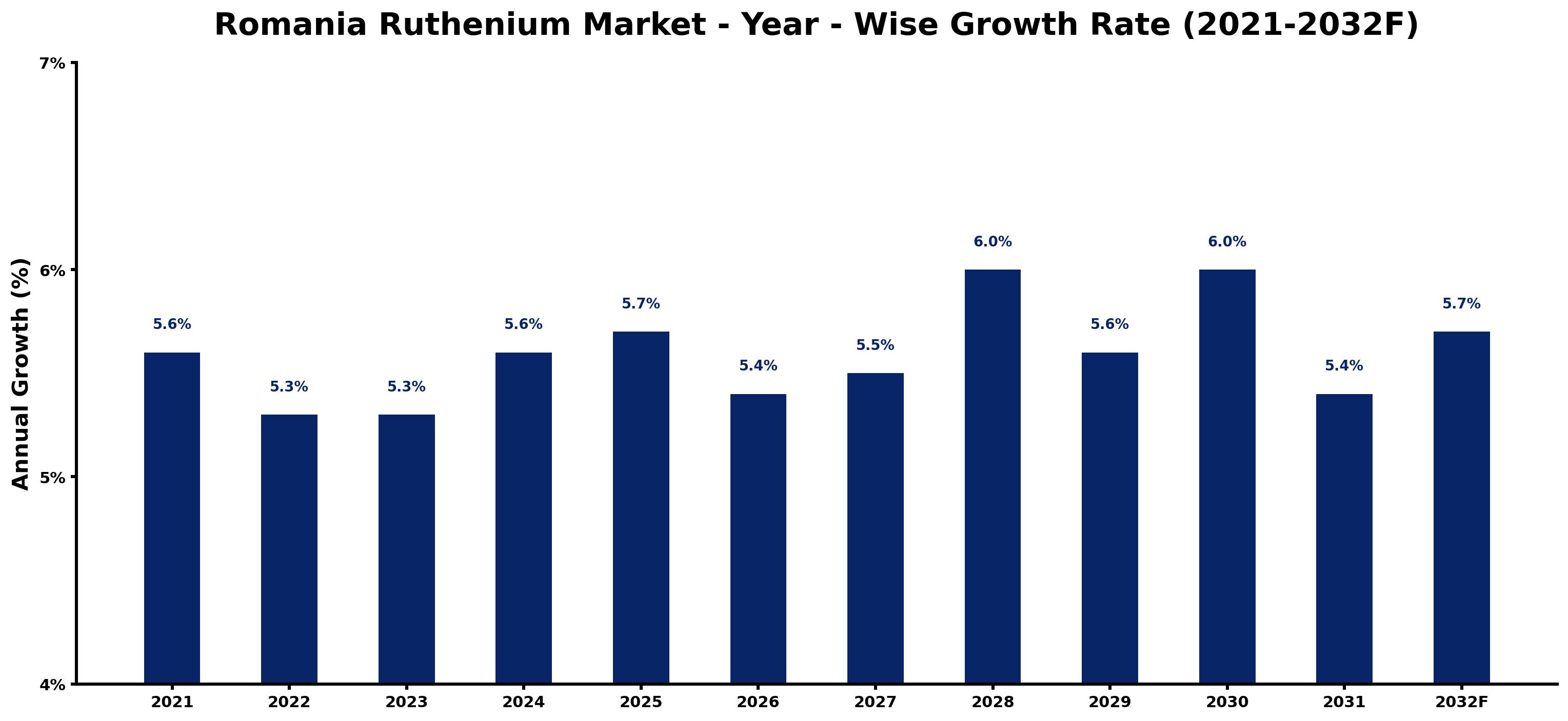 Romania Ruthenium Market Year-wise Growth Rate and Key Drivers