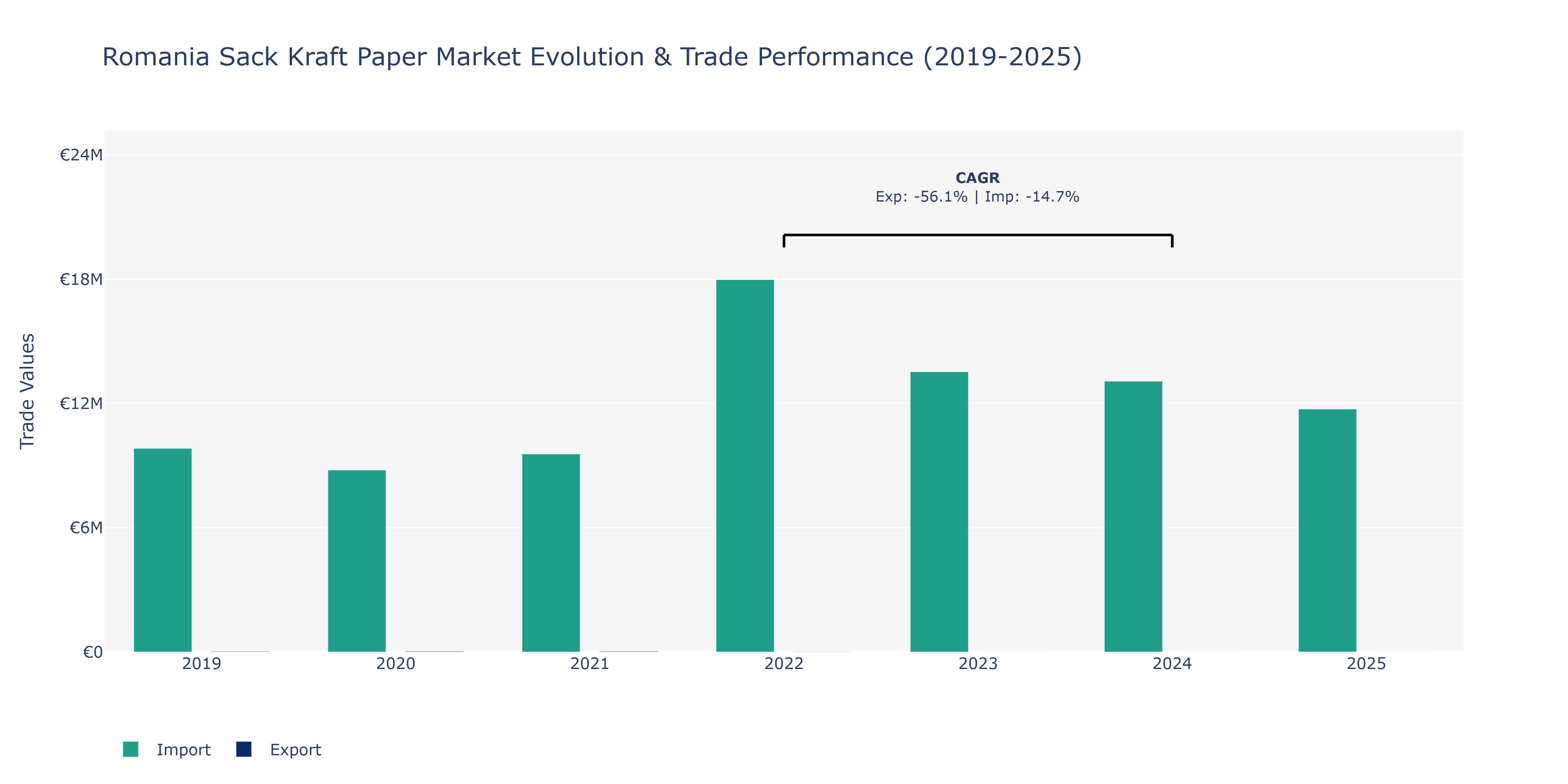 Romania Sack Kraft Paper Market: Production & Trade Performance (2019-2025)