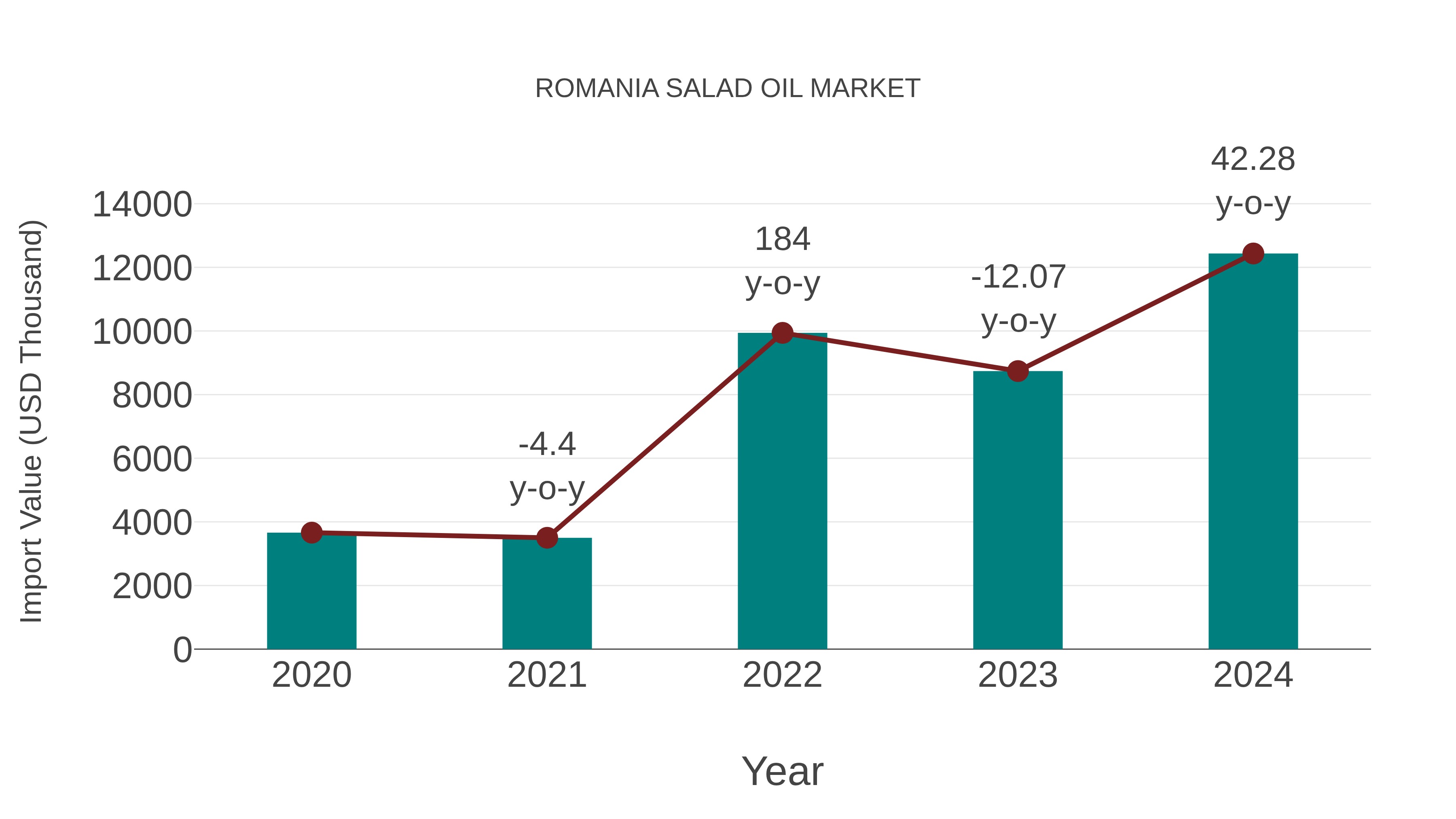  Romania Salad Oil Market: Import Trend Analysis