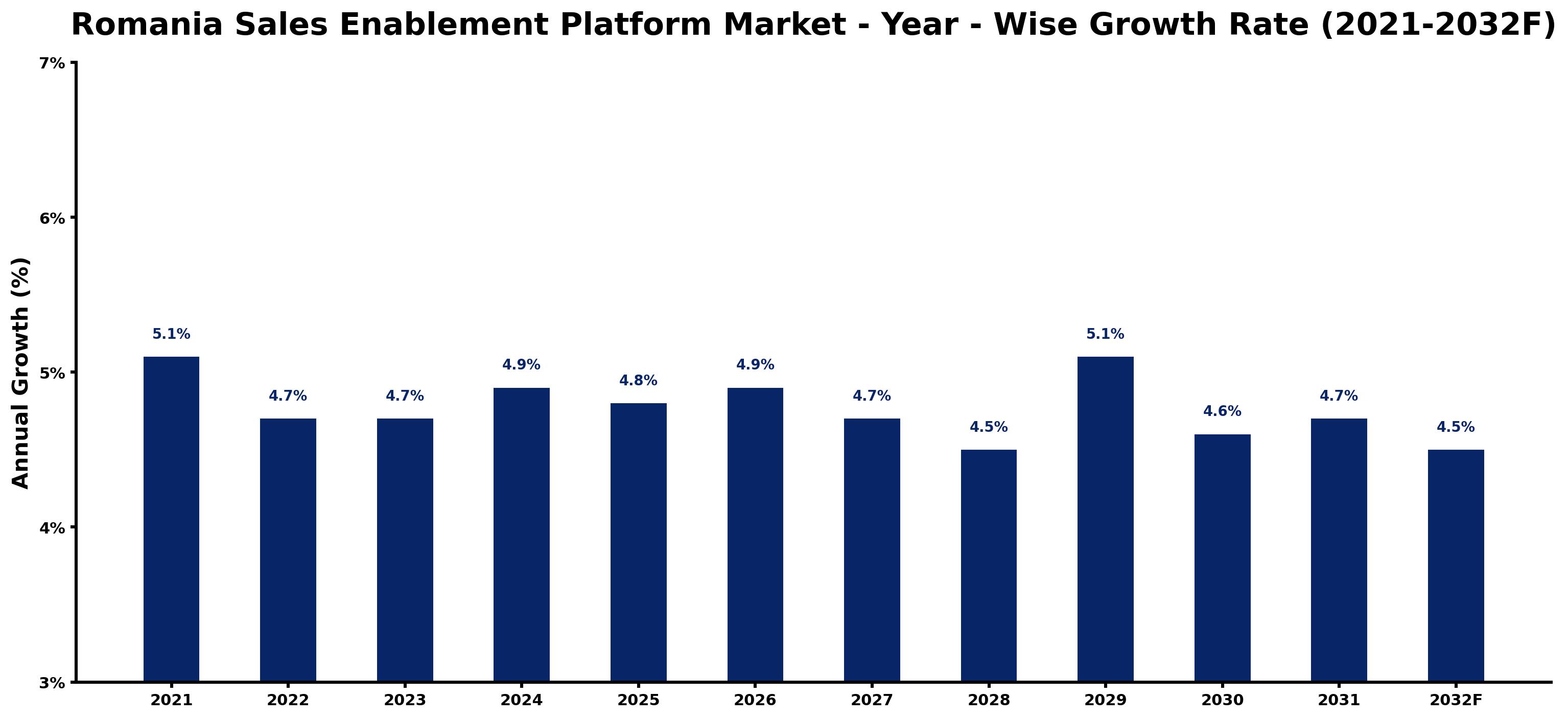Romania Sales Enablement Platform Market Year-wise Growth Rate and Key Drivers