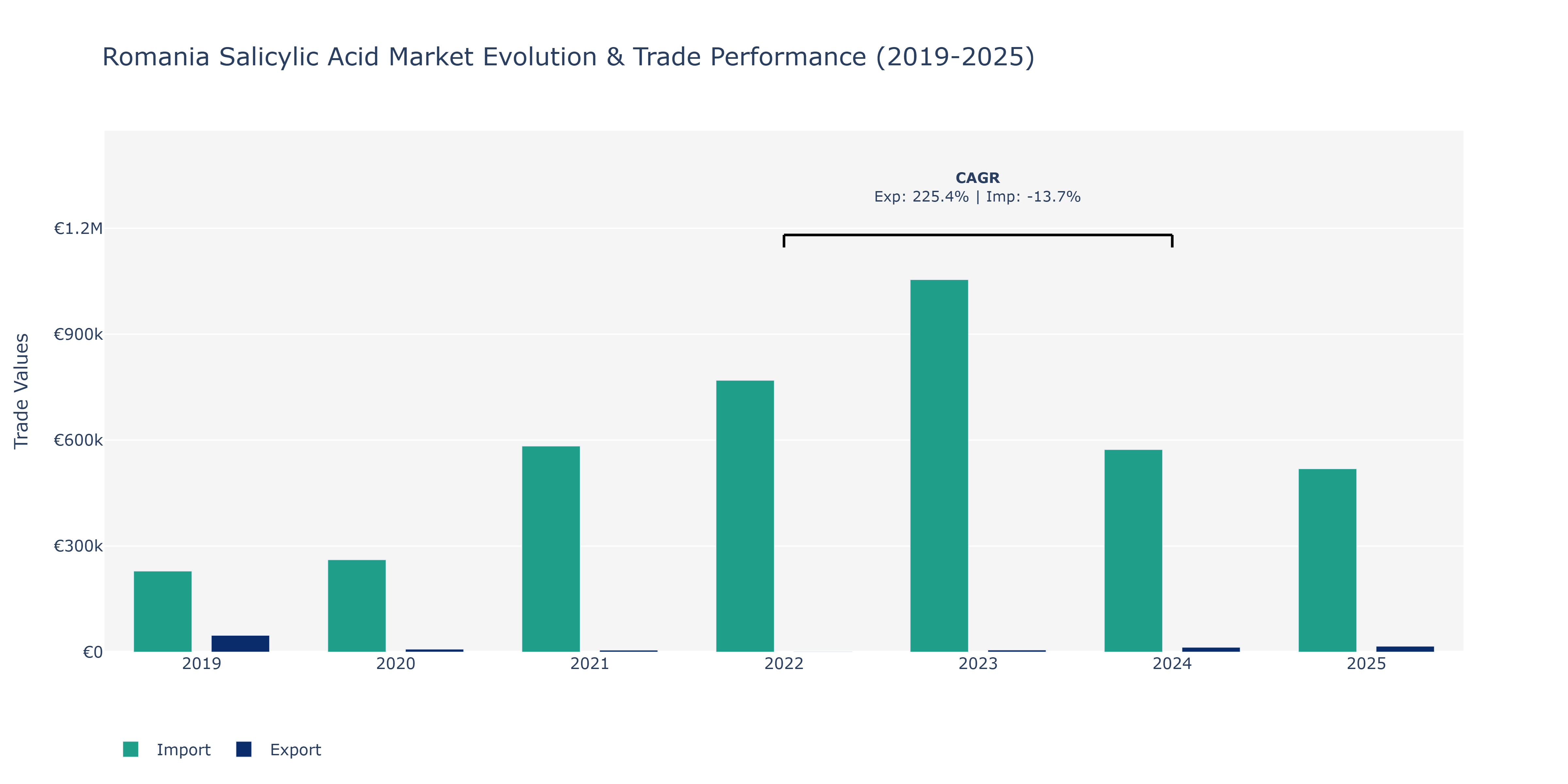 Romania Salicylic Acid Market: Production & Trade Performance (2019-2025)
