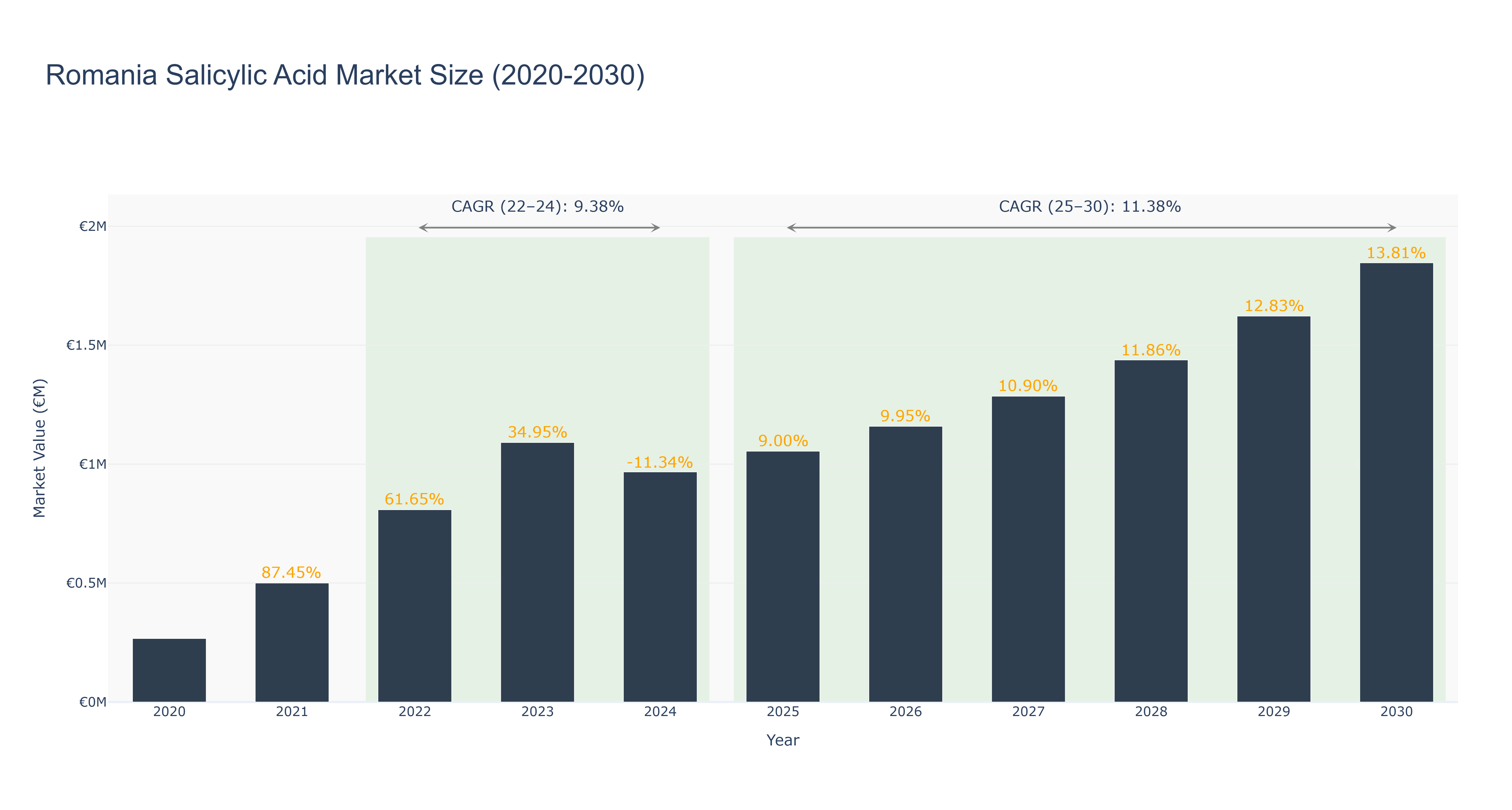 Romania Salicylic Acid Market Size (2020-2030)