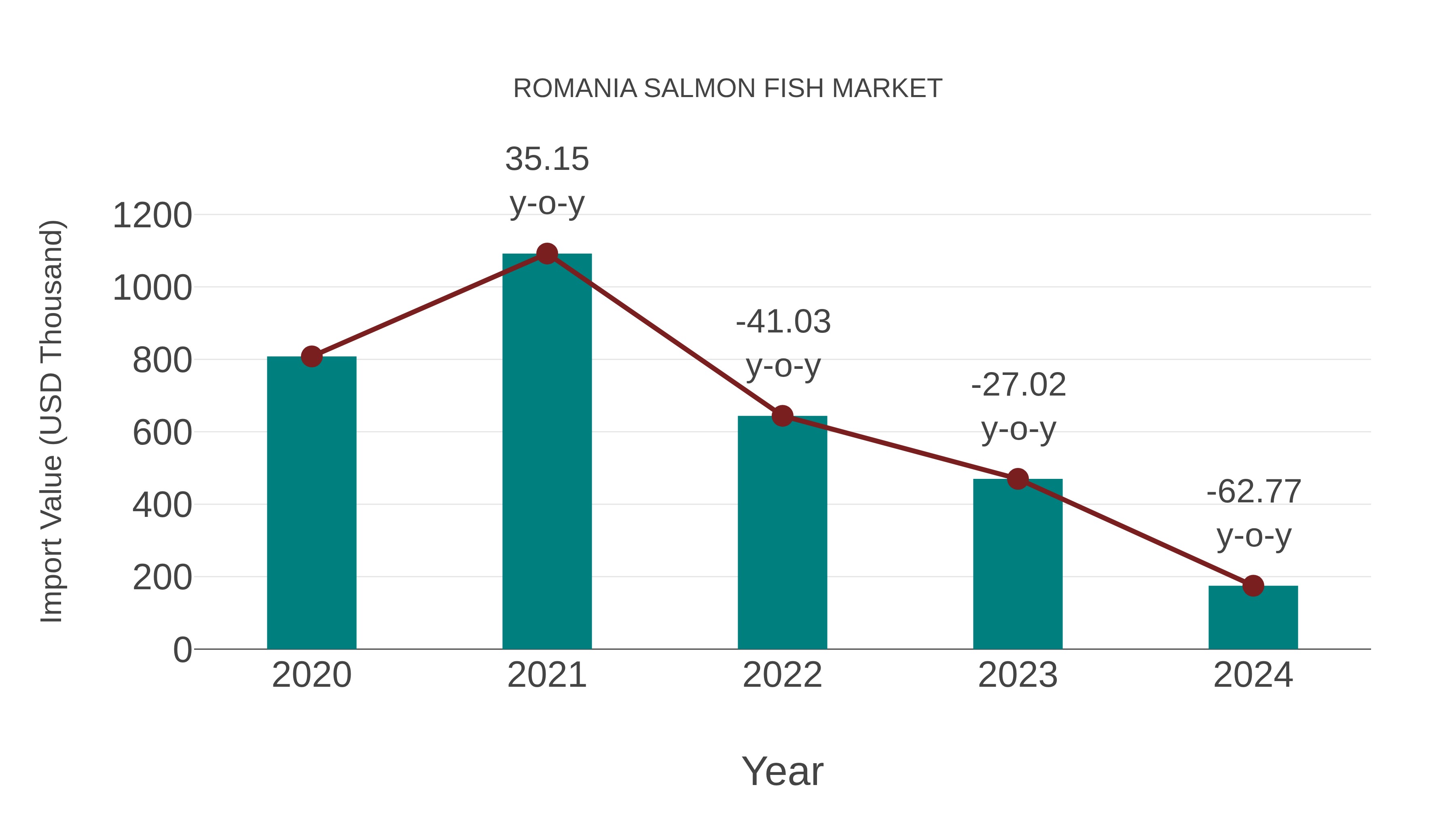 Romania Salmon Fish Market: Import Trend Analysis