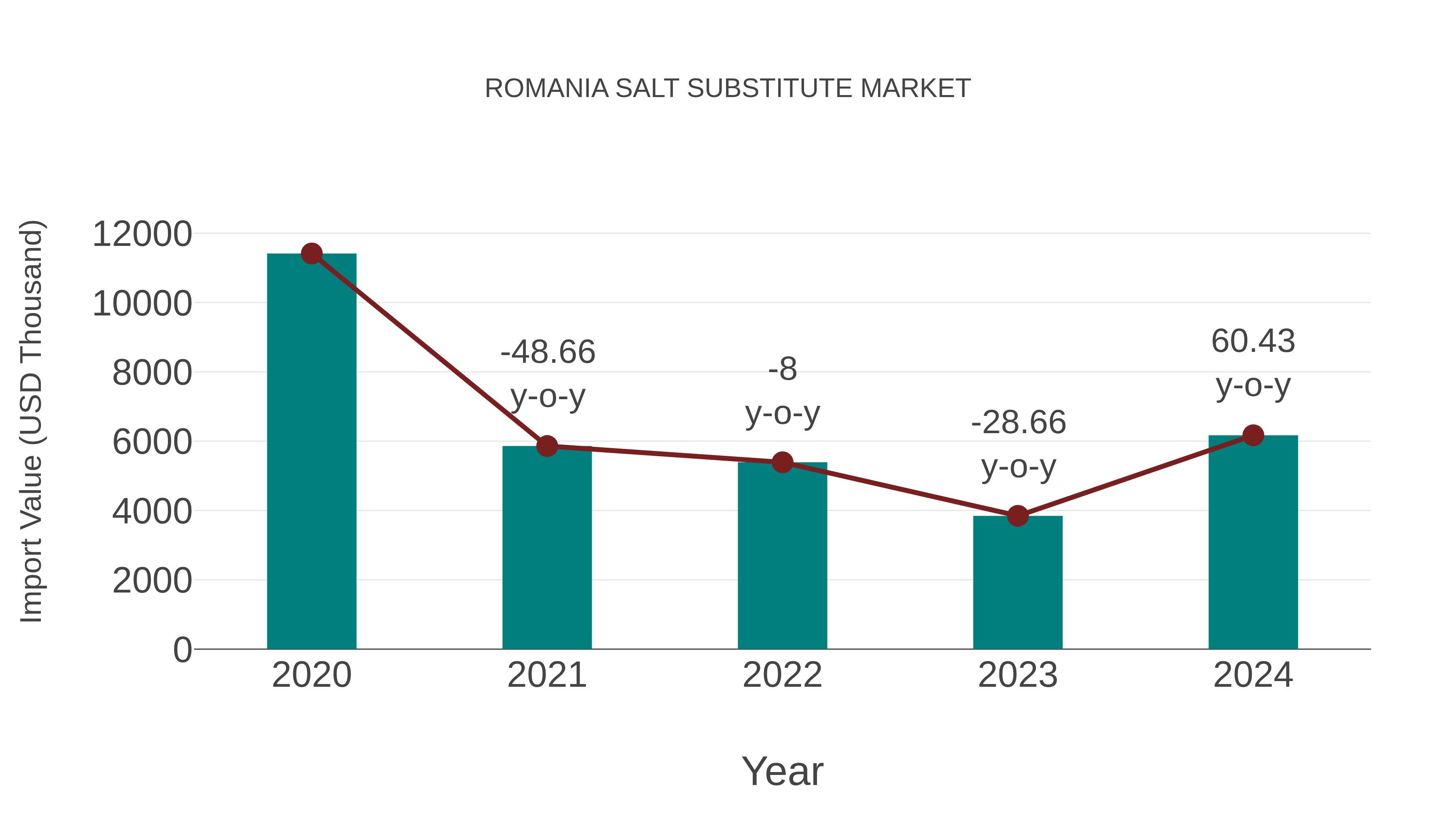 Romania Salt Substitute Market: Import Trend Analysis