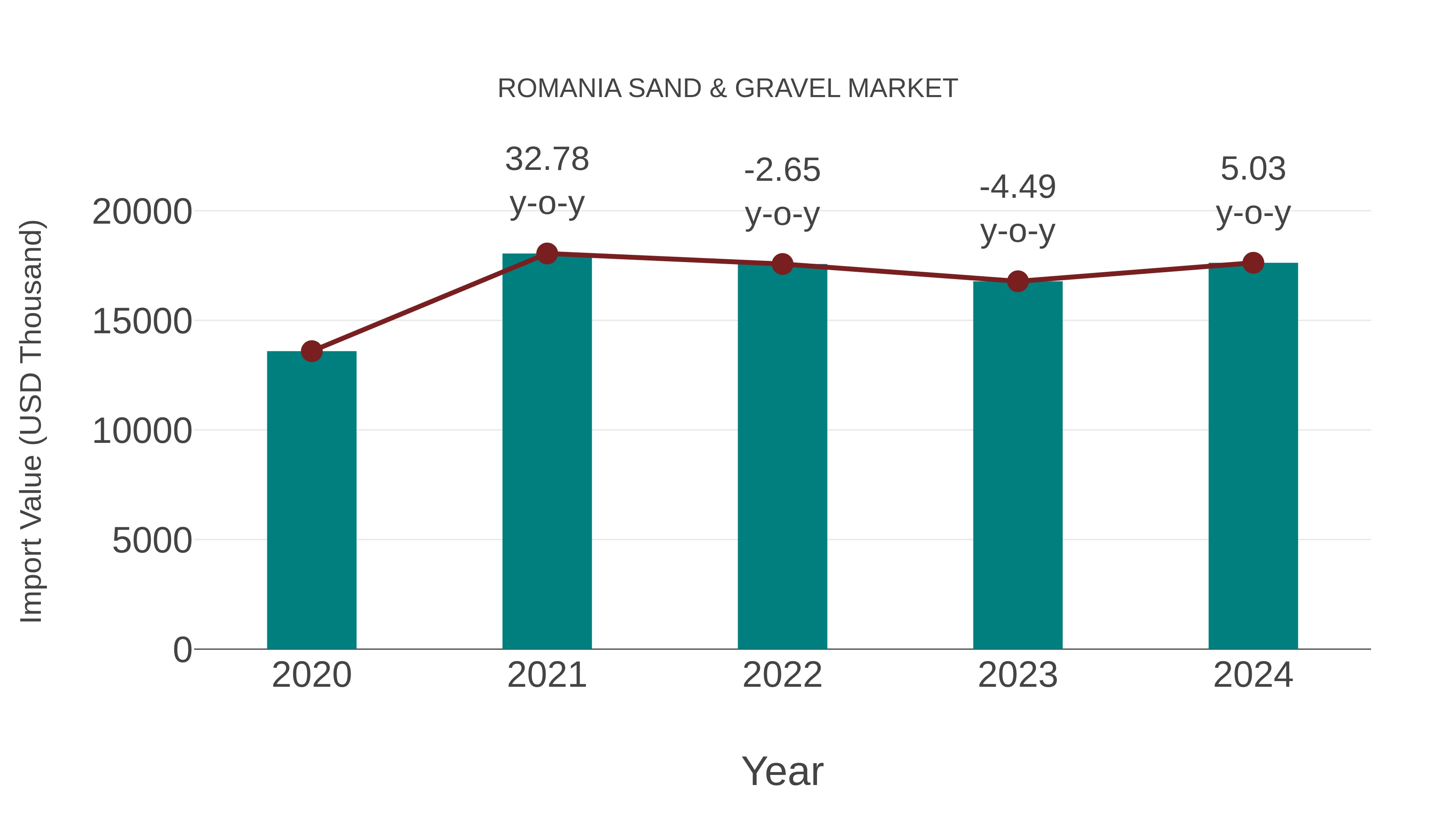 Romania Sand & Gravel Market: Import Trend Analysis