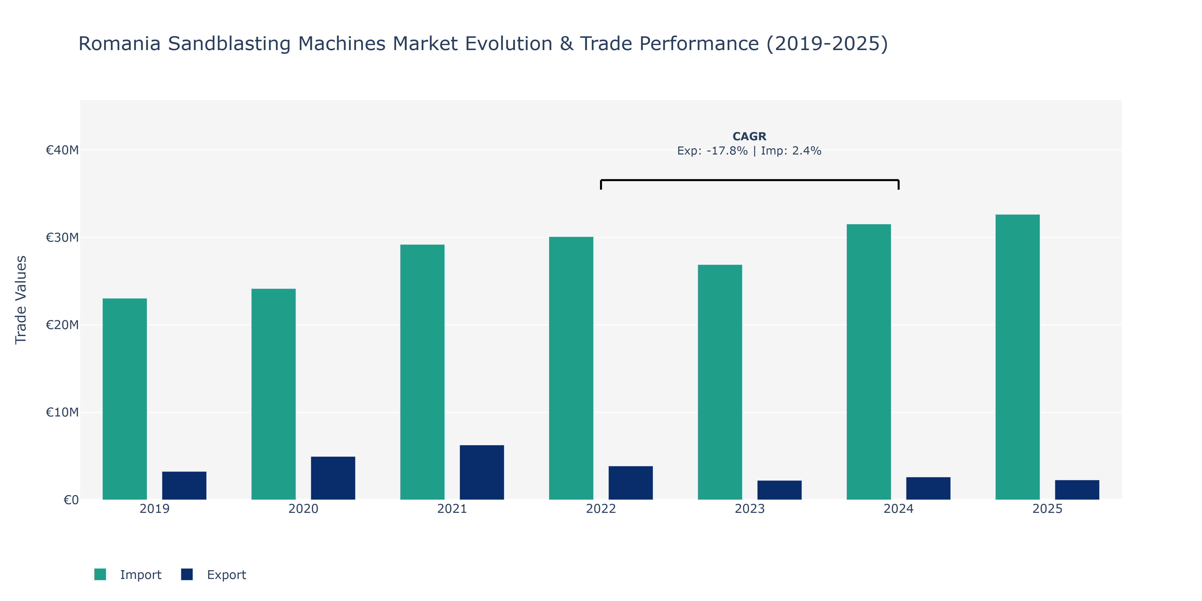 Romania Sandblasting Machines Market: Production & Trade Performance (2019-2025)