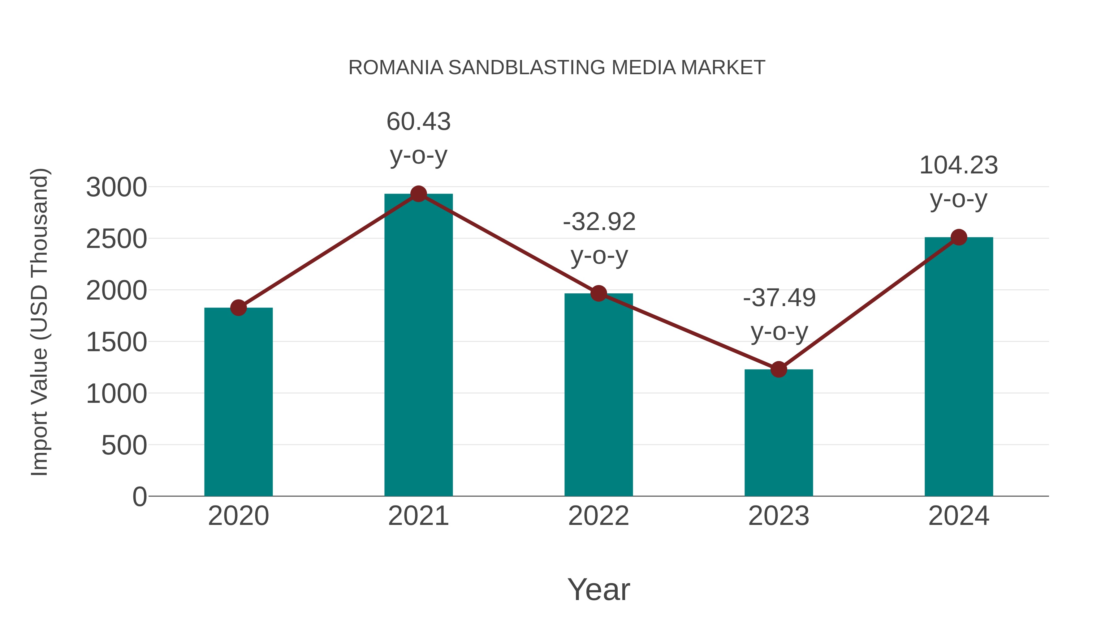  Romania Sandblasting Media Market: Import Trend Analysis
