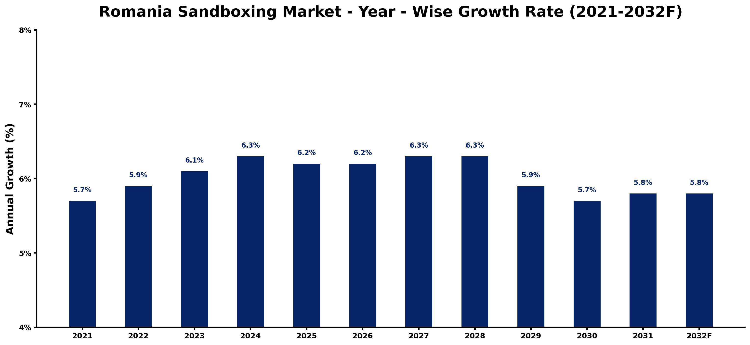 Romania Sandboxing Market Year-wise Growth Rate and Key Drivers