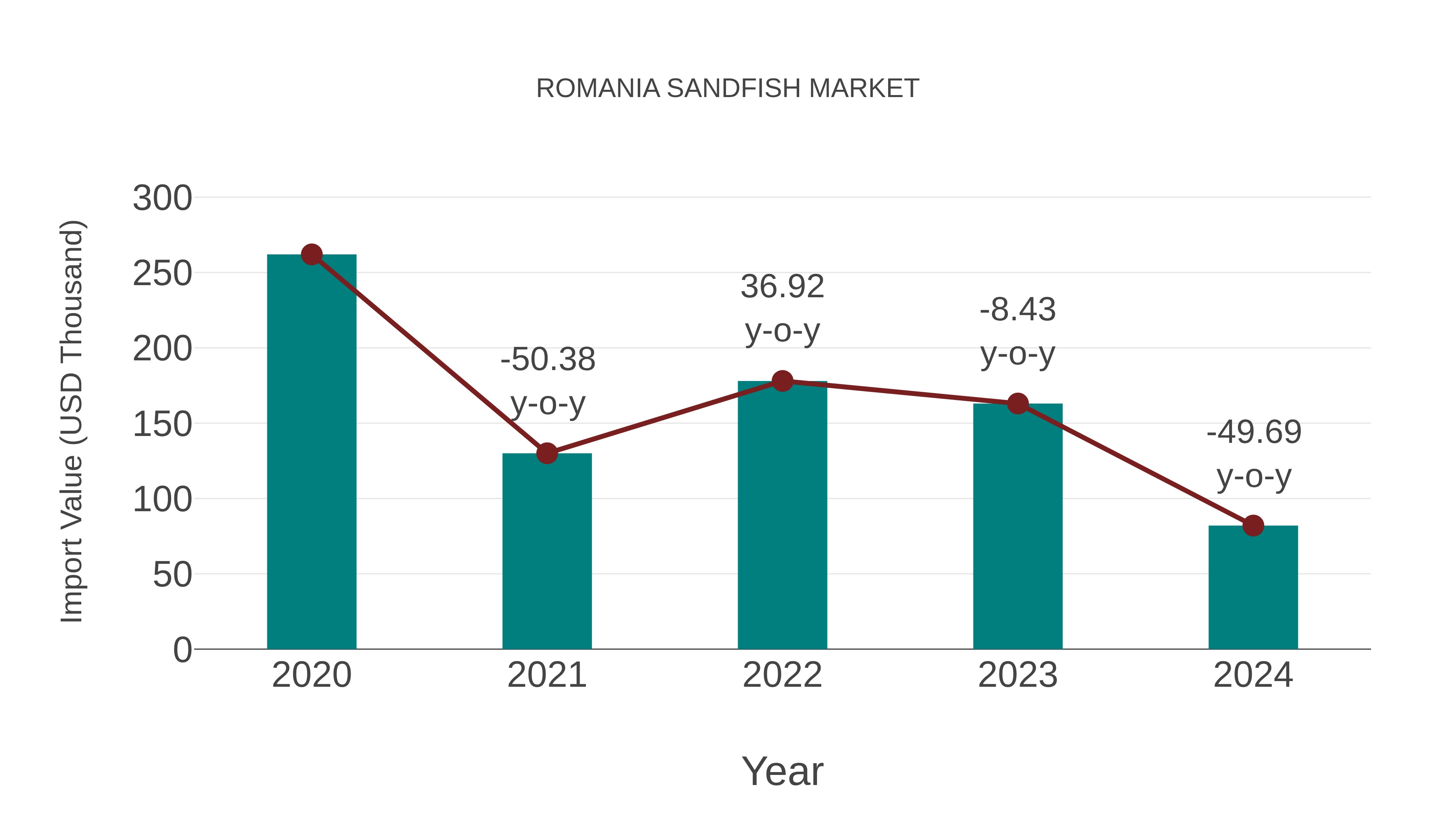  Romania Sandfish Market: Import Trend Analysis