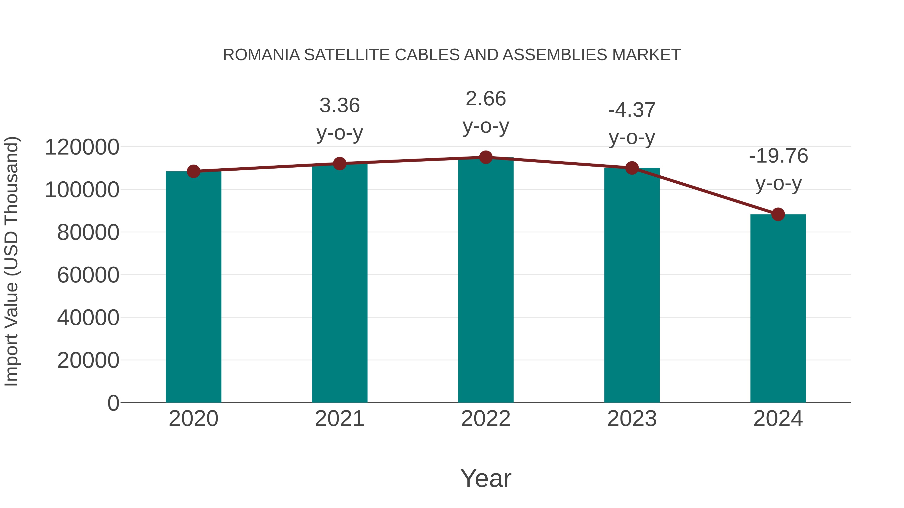 Romania Satellite Cables and Assemblies Market: Import Trend Analysis