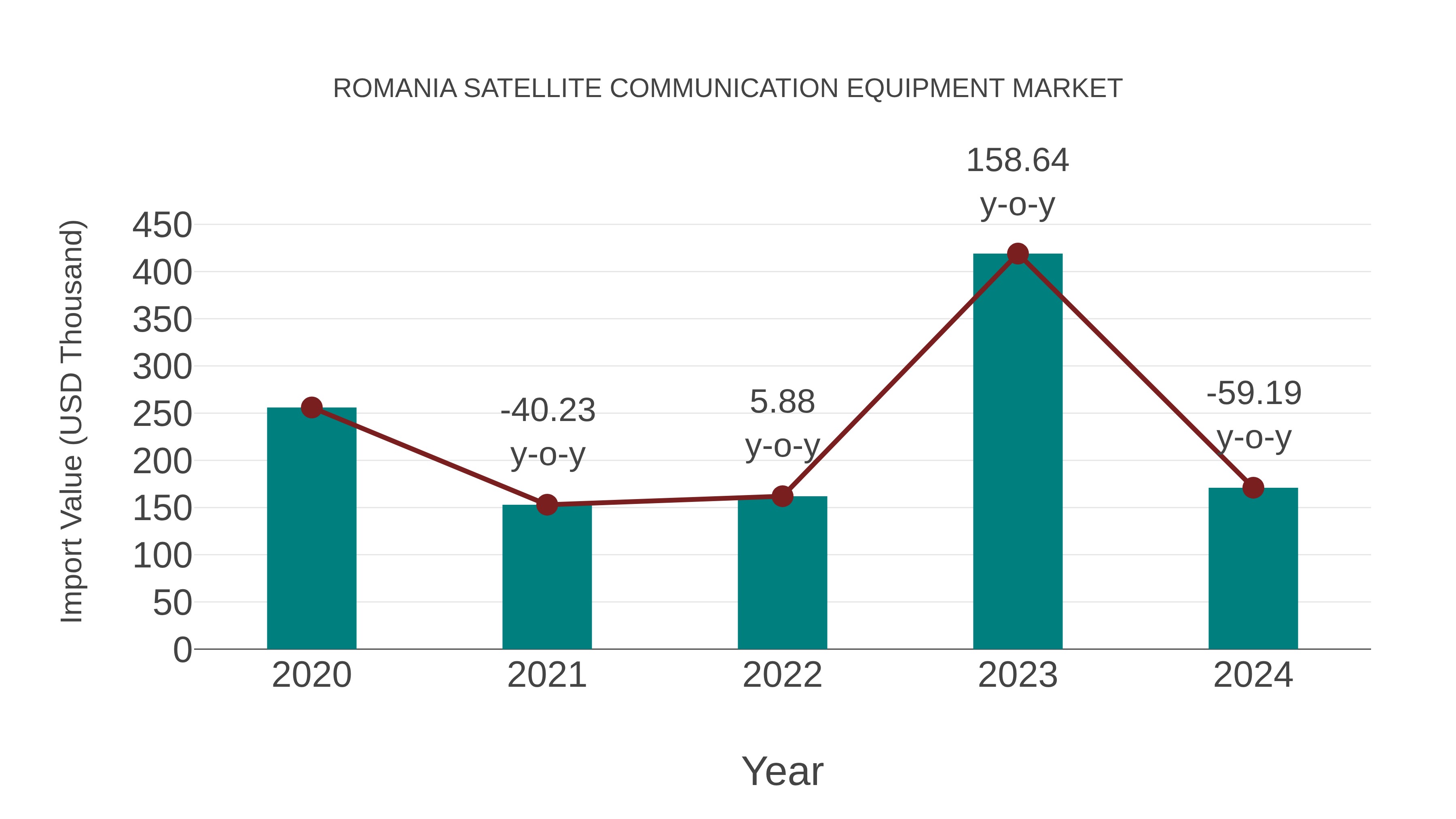  Romania Satellite Communication Equipment Market: Import Trend Analysis