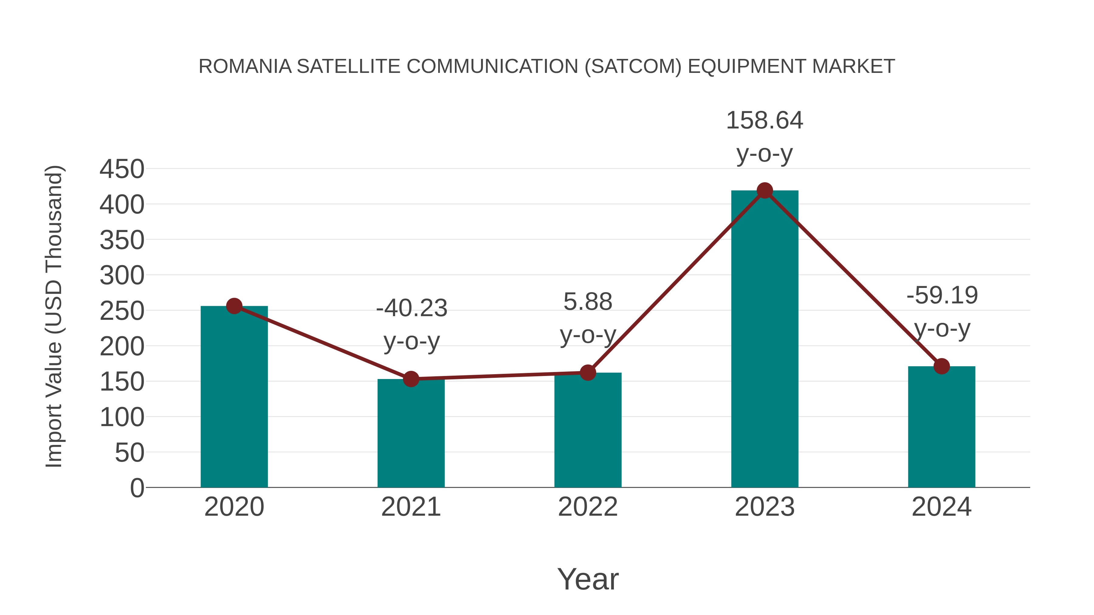  Romania Satellite Communication (Satcom) Equipment Market: Import Trend Analysis