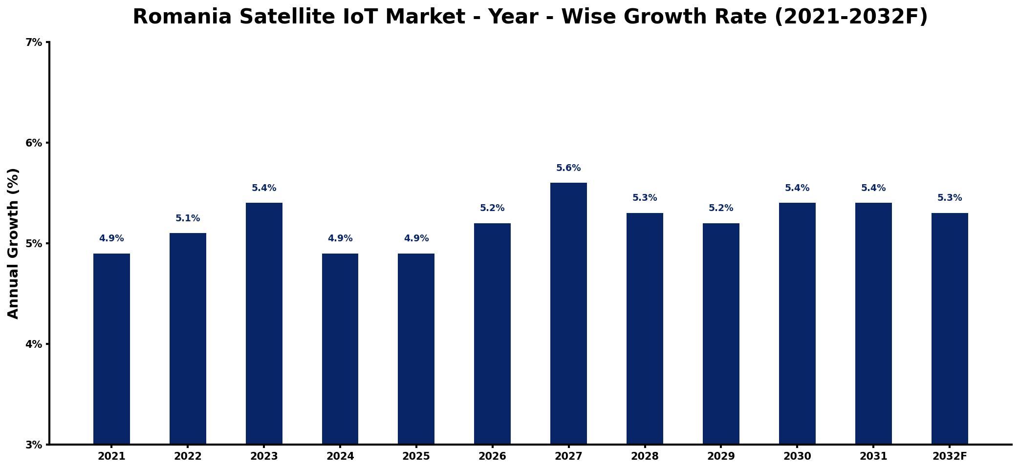 Romania Satellite IoT Market Year-wise Growth Rate and Key Drivers