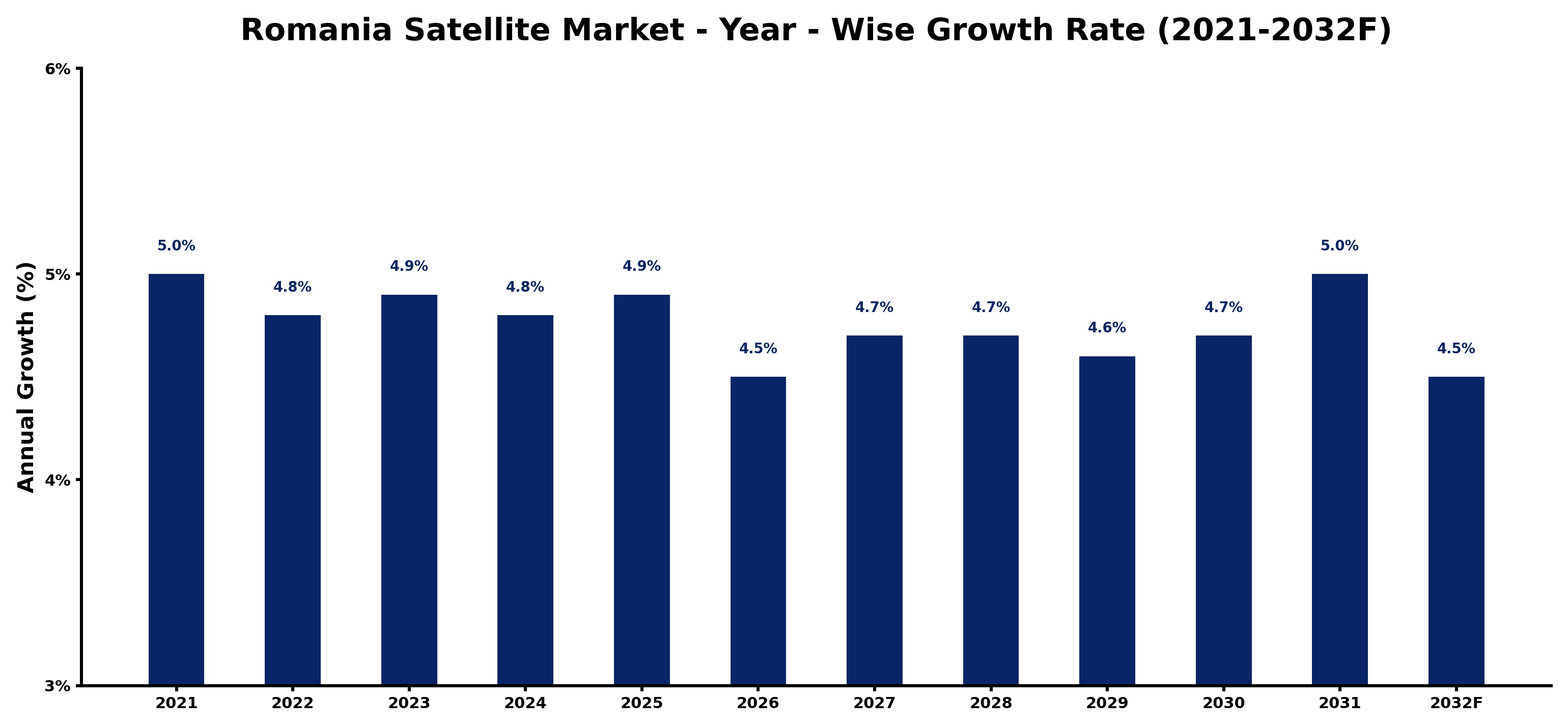 Romania Satellite Market Year-wise Growth Rate and Key Drivers