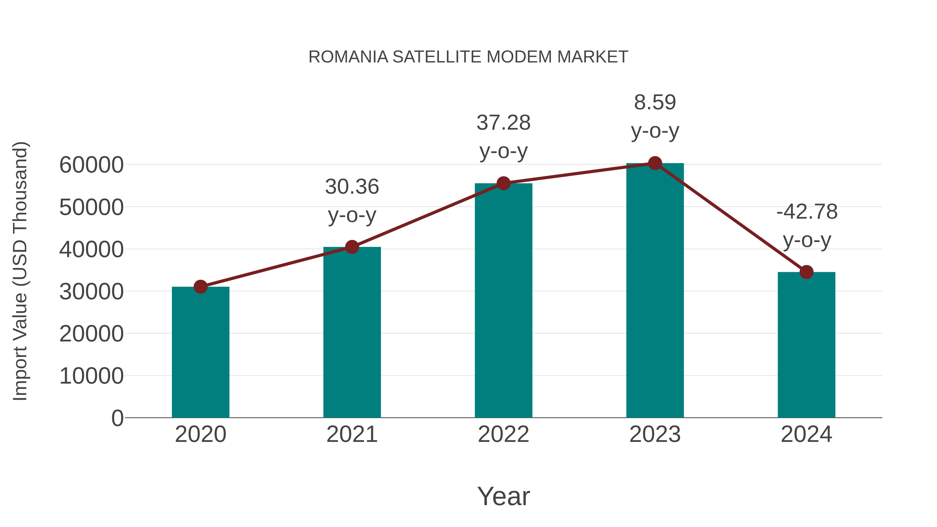  Romania Satellite Modem Market: Import Trend Analysis