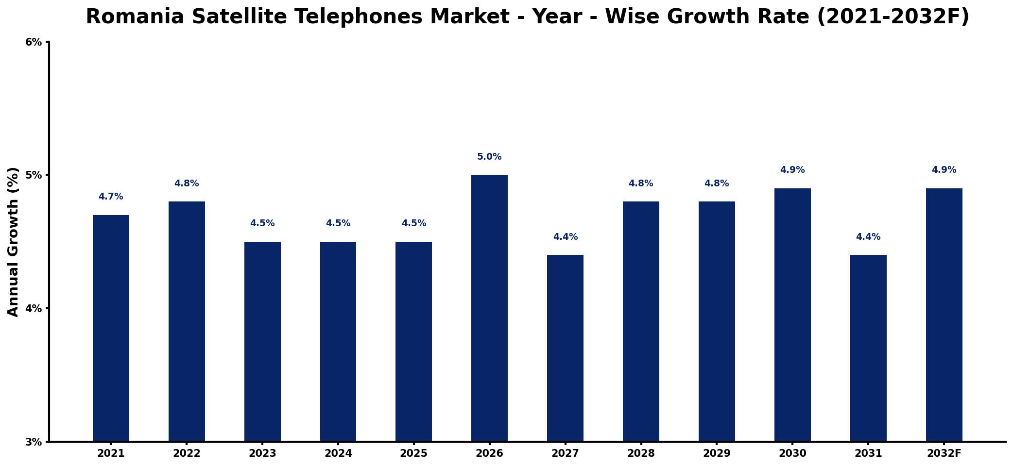 Romania Satellite Telephones Market Year-wise Growth Rate and Key Drivers