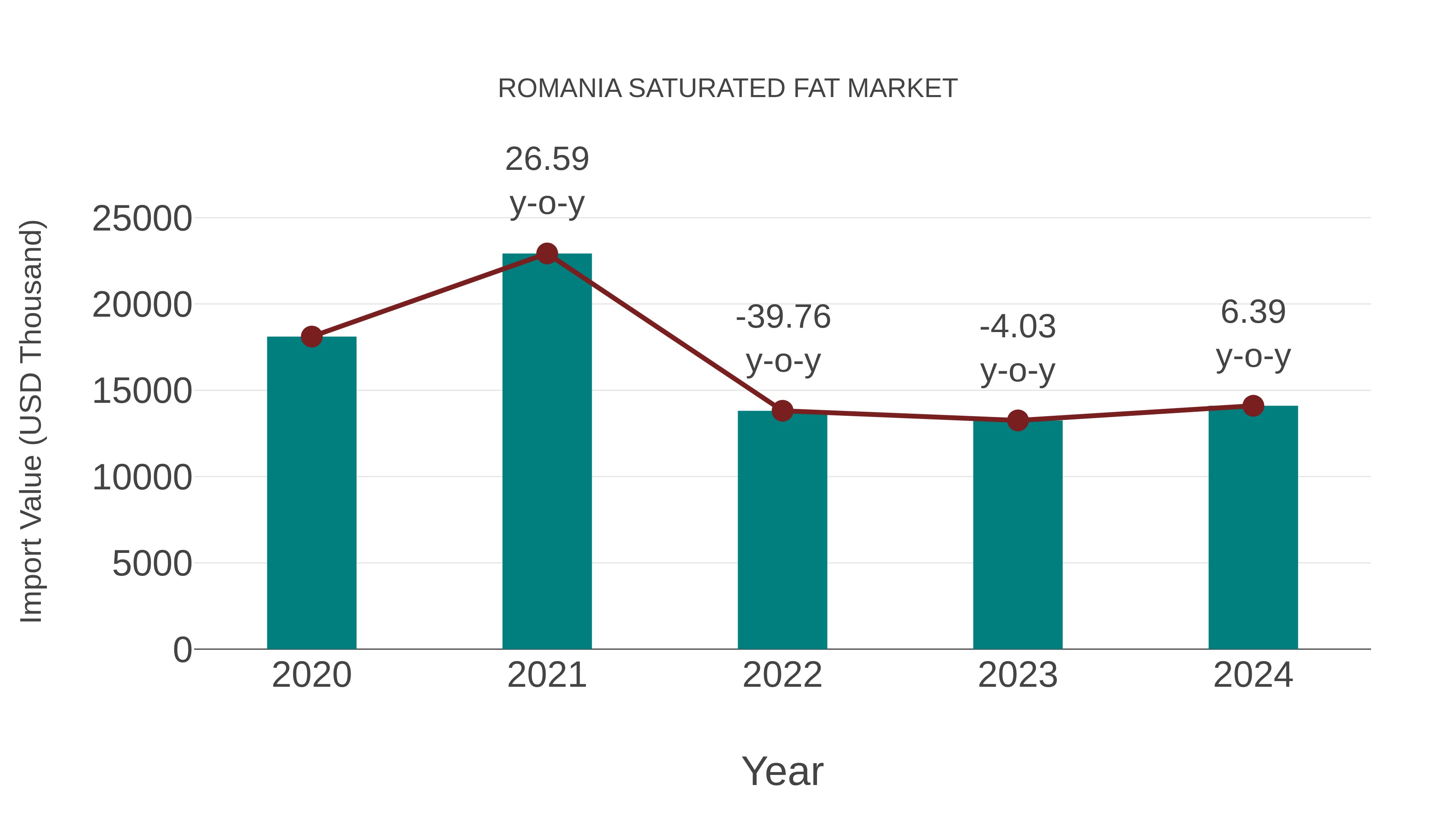  Romania Saturated Fat Market: Import Trend Analysis
