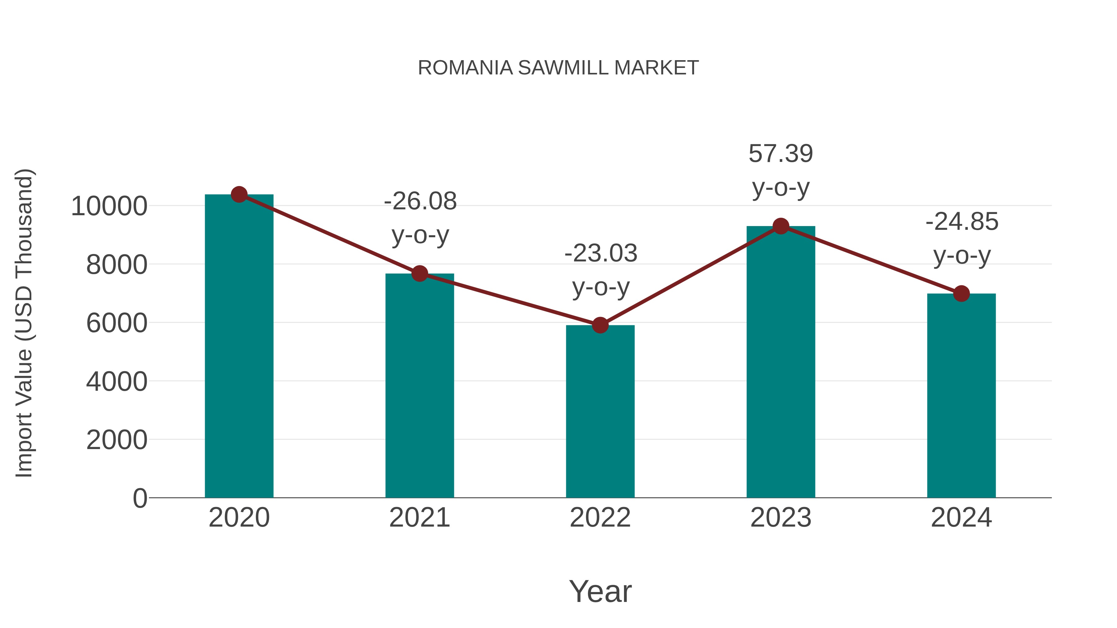 Romania Sawmill Market: Import Trend Analysis