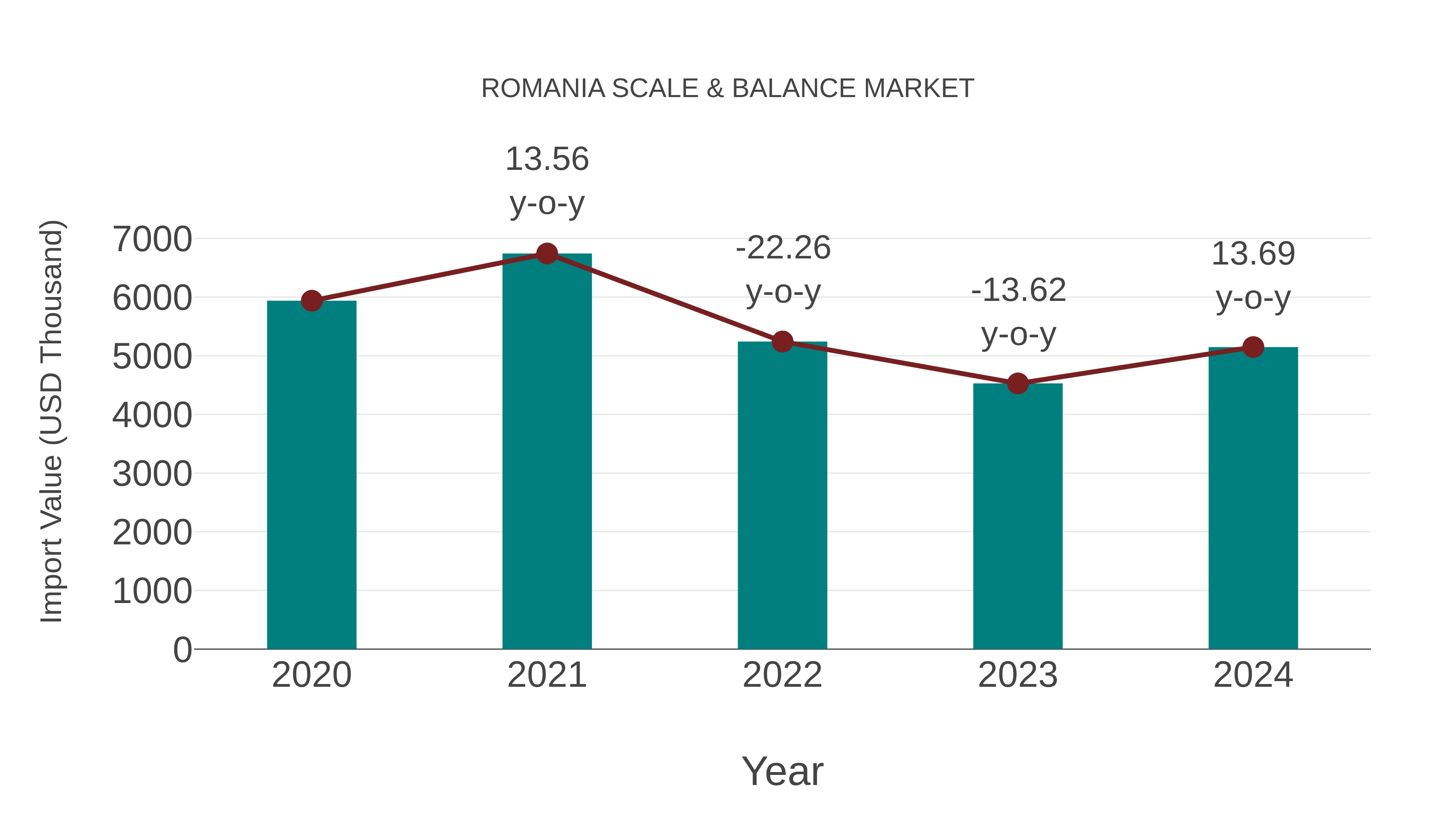  Romania Scale & Balance Market: Import Trend Analysis