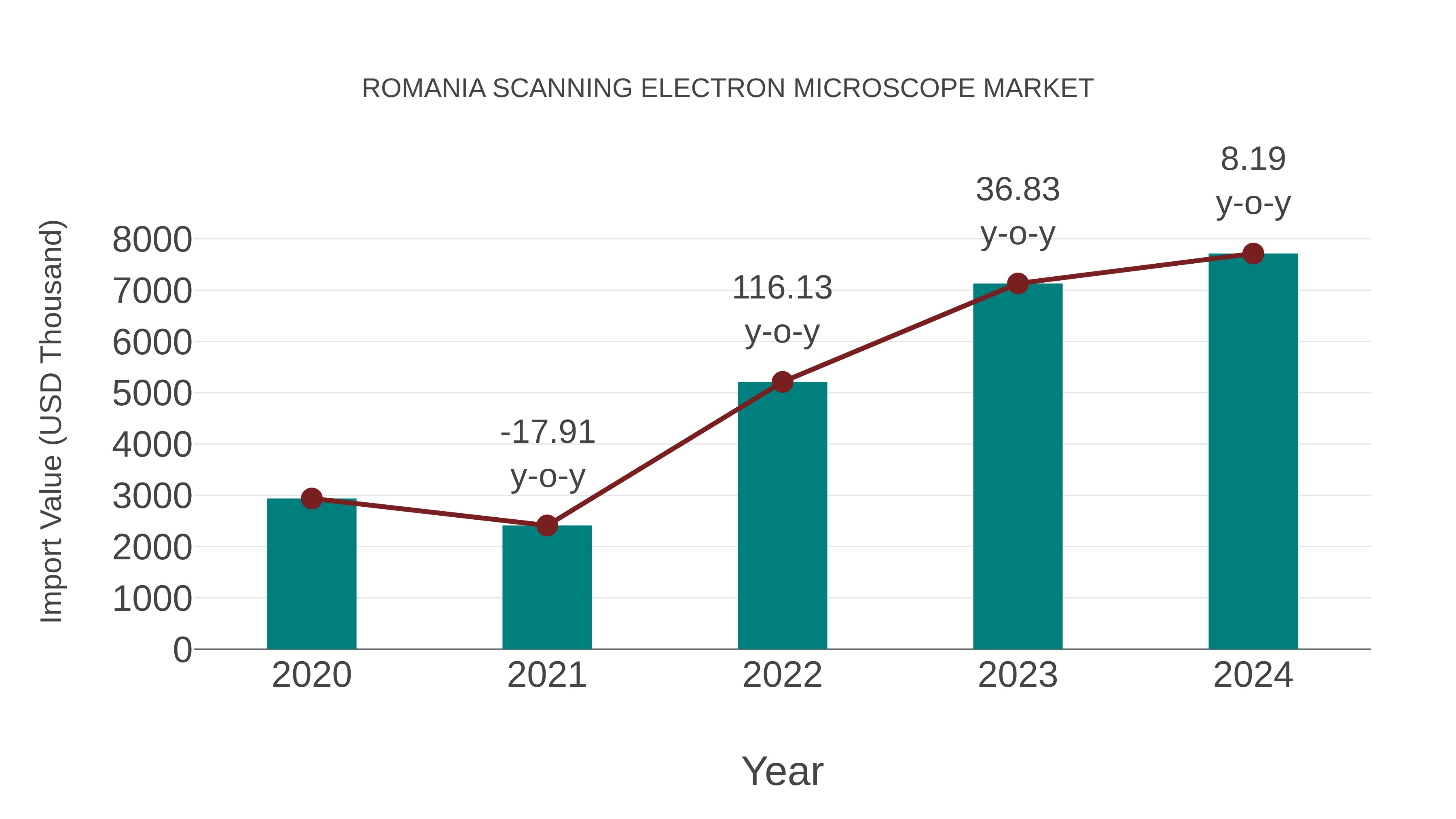  Romania Scanning Electron Microscope Market: Import Trend Analysis