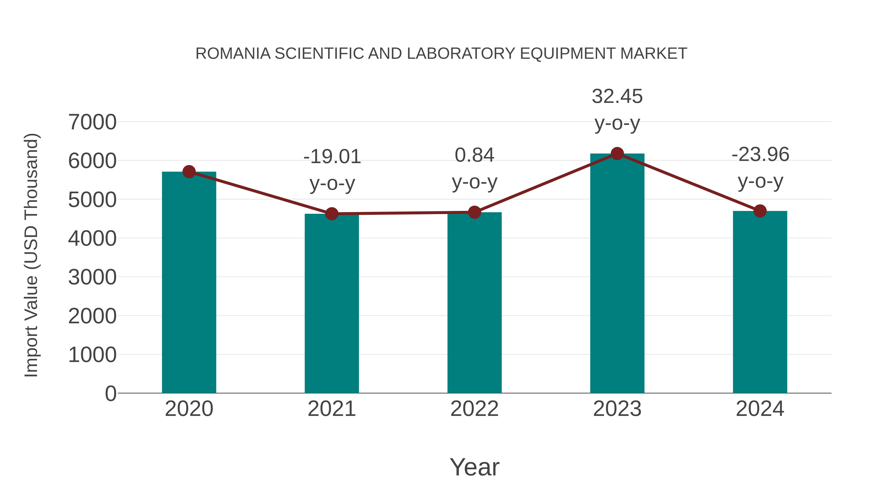  Romania Scientific and Laboratory Equipment Market: Import Trend Analysis